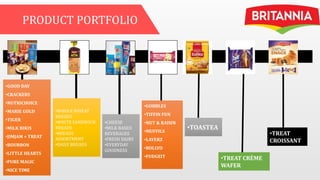 PRODUCT PORTFOLIO
•GOOD DAY
•CRACKERS
•NUTRICHOICE
•MARIE GOLD
•TIGER
•MILK BIKIS
•JIMJAM + TREAT
•BOURBON
•LITTLE HEARTS
•PURE MAGIC
•NICE TIME
•WHOLE WHEAT
BREADS
•WHITE SANDWICH
BREADS
•BREADS
ASSORTMENT
•DAILY BREADS
•CHEESE
•MILK BASED
BEVERAGES
•FRESH DAIRY
•EVERYDAY
GOODNESS
•GOBBLES
•TIFFIN FUN
•NUT & RAISIN
•MUFFILS
•LAYERZ
•ROLLYO
•FUDGEIT
•TOASTEA
•TREAT CRÈME
WAFER
•TREAT
CROISSANT
 