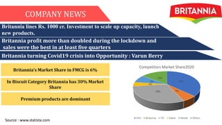 COMPANY NEWS
Britannia lines Rs. 1000 cr. Investment to scale up capacity, launch
new products.
Britannia profit more than doubled during the lockdown and
sales were the best in at least five quarters
Britannia turning Covid19 crisis into Opportunity : Varun Berry
37%
6%
30%
4%
8%
15%
Competitors Market Share2020
HUL Britannia ITC Dabur Nestle Others
Britannia’s Market Share in FMCG is 6%
In Biscuit Category Britannia has 30% Market
Share
Premium products are dominant
Source : www.statista.com
 