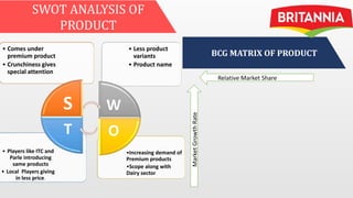 SWOT ANALYSIS OF
PRODUCT
BCG MATRIX OF PRODUCT
•Increasing demand of
Premium products
•Scope along with
Dairy sector
• Players like ITC and
Parle introducing
same products
• Local Players giving
in less price.
• Less product
variants
• Product name
• Comes under
premium product
• Crunchiness gives
special attention
S W
O
T
Market
Growth
Rate
Relative Market Share
 
