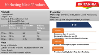 Marketing Mix of Product
STP
Product :
FSSAI Approved
Category : Rusk
Variants : 1. Britannia Premium Rusk
2. Britannia Milk Rusk
3. Britannia Multigrain Rusk
Quantity Britannia
Premium Rusk
Britannia Milk
Rusk
Britannia
Multigrain
Rusk
273 gm 32 Rs. NA NA
654 gm 78 Rs. NA NA
200 gm 30 Rs. 30 Rs. 30 Rs.
Place :
Strong Hold in India
Outside the India Britannia has deal with Peek and
Freans Biscuit.
Products available on online portals
Promotion :
Marketing : Television, Radio, Social Media, Newspaper,
Magazines
Sales : Tie up with Bollywood Actors, Cricketers
SEGMENT
• Geographic : Over 60 countries
• Demographic : Above the age of 3
• Psychographic : crunchiness and evening cravings
TARGETING
• Britannia Tostea targeting higher income customers
POSITIONING
• Premium, Healthy Bakery And Dairy Products.
 