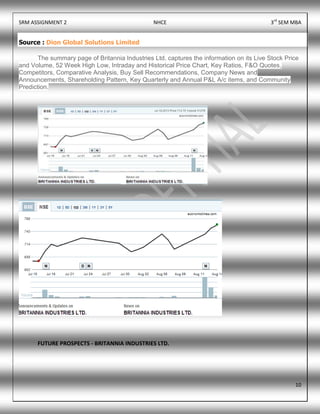 SRM ASSIGNMENT 2 NHCE 3rd
SEM MBA
10
Source : Dion Global Solutions Limited
The summary page of Britannia Industries Ltd. captures the information on its Live Stock Price
and Volume, 52 Week High Low, Intraday and Historical Price Chart, Key Ratios, F&O Quotes,
Competitors, Comparative Analysis, Buy Sell Recommendations, Company News and
Announcements, Shareholding Pattern, Key Quarterly and Annual P&L A/c items, and Community
Prediction.
FUTURE PROSPECTS - BRITANNIA INDUSTRIES LTD.
 