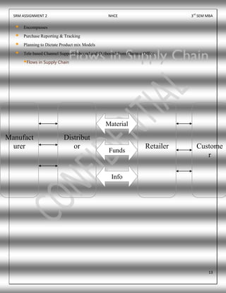 SRM ASSIGNMENT 2 NHCE 3rd
SEM MBA
13
 Encompasses
 Purchase Reporting & Tracking
 Planning to Dictate Product mix Models
 Tele based Channel Support-Inbound and Outbound from Chennai Office
Flows in Supply Chain
Manufact
urer
Distribut
or Retailer Custome
r
Material
Funds
Info
 