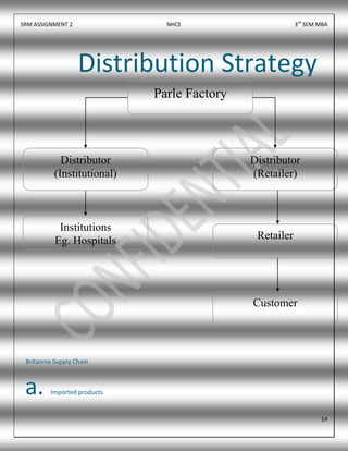 SRM ASSIGNMENT 2 NHCE 3rd
SEM MBA
14
Britannia Supply Chain
a. Imported products
Parle Factory
Retailer
Institutions
Eg. Hospitals
Distributor
(Retailer)
Distributor
(Institutional)
Customer
Distribution Strategy
 
