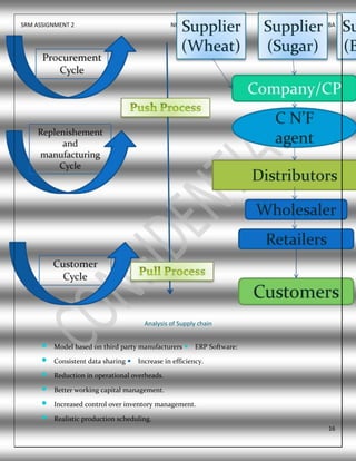 SRM ASSIGNMENT 2 NHCE 3rd
SEM MBA
16
Analysis of Supply chain
 Model based on third party manufacturers ERP Software:
 Consistent data sharing Increase in efficiency.
 Reduction in operational overheads.
 Better working capital management.
 Increased control over inventory management.
 Realistic production scheduling.
 