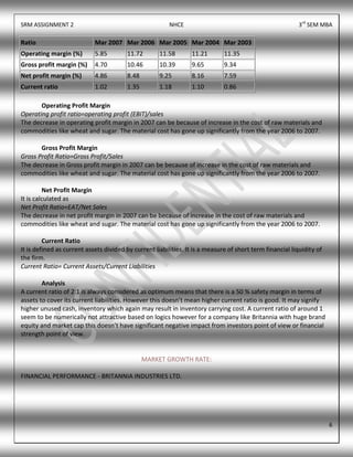 SRM ASSIGNMENT 2 NHCE 3rd
SEM MBA
6
Ratio Mar 2007 Mar 2006 Mar 2005 Mar 2004 Mar 2003
Operating margin (%) 5.85 11.72 11.58 11.21 11.35
Gross profit margin (%) 4.70 10.46 10.39 9.65 9.34
Net profit margin (%) 4.86 8.48 9.25 8.16 7.59
Current ratio 1.02 1.35 1.18 1.10 0.86
Operating Profit Margin
Operating profit ratio=operating profit (EBIT)/sales
The decrease in operating profit margin in 2007 can be because of increase in the cost of raw materials and
commodities like wheat and sugar. The material cost has gone up significantly from the year 2006 to 2007.
Gross Profit Margin
Gross Profit Ratio=Gross Profit/Sales
The decrease in Gross profit margin in 2007 can be because of increase in the cost of raw materials and
commodities like wheat and sugar. The material cost has gone up significantly from the year 2006 to 2007.
Net Profit Margin
It is calculated as
Net Profit Ratio=EAT/Net Sales
The decrease in net profit margin in 2007 can be because of increase in the cost of raw materials and
commodities like wheat and sugar. The material cost has gone up significantly from the year 2006 to 2007.
Current Ratio
It is defined as current assets divided by current liabilities. It is a measure of short term financial liquidity of
the firm.
Current Ratio= Current Assets/Current Liabilities
Analysis
A current ratio of 2:1 is always considered as optimum means that there is a 50 % safety margin in terms of
assets to cover its current liabilities. However this doesn’t mean higher current ratio is good. It may signify
higher unused cash, inventory which again may result in inventory carrying cost. A current ratio of around 1
seem to be numerically not attractive based on logics however for a company like Britannia with huge brand
equity and market cap this doesn’t have significant negative impact from investors point of view or financial
strength point of view.
MARKET GROWTH RATE:
FINANCIAL PERFORMANCE - BRITANNIA INDUSTRIES LTD.
 