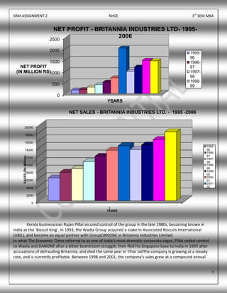 SRM ASSIGNMENT 2 NHCE 3rd
SEM MBA
7
Kerala businessman Rajan Pillai secured control of the group in the late 1980s, becoming known in
India as the 'Biscuit King'. In 1993, the Wadia Group acquired a stake in Associated Biscuits International
(ABIL), and became an equal partner with GroupDANONE in Britannia Industries Limited.
In what The Economic Times referred to as one of India's most dramatic corporate sagas, Pillai ceded control
to Wadia and DANONE after a bitter boardroom struggle, then fled his Singapore base to India in 1995 after
accusations of defrauding Britannia, and died the same year in Tihar JailThe company is growing at a steady
rate, and is currently profitable. Between 1998 and 2001, the company's sales grew at a compound annual
0
500
1000
1500
2000
2500
1
NET PROFIT
(IN MILLION RS)
YEARS
NET PROFIT - BRITANNIA INDUSTRIES LTD- 1995-
2006
1995-
96
1996-
97
1997-
98
1998-
99
0
2000
4000
6000
8000
10000
12000
14000
16000
18000
20000
1
SALES(RsMillion)
YEARS
NET SALES - BRITANNIA INDUSTRIES LTD. - 1995 -2006
1995-
96
1996-
97
1997-
98
1998-
99
1999-
00
2000-
01
2001-
02
 