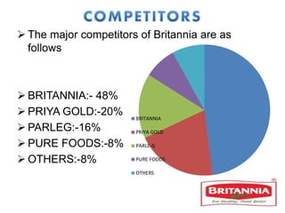  The major competitors of Britannia are as
follows
 BRITANNIA:- 48%
 PRIYA GOLD:-20%
 PARLEG:-16%
 PURE FOODS:-8%
 OTHERS:-8%
BRITANNIA
PRIYA GOLD
PARLE-G
PURE FOODS
OTHERS
 