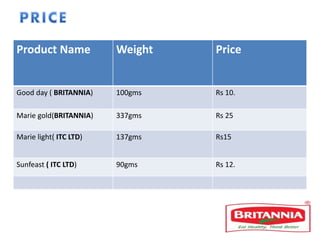 Product Name Weight Price
Good day ( BRITANNIA) 100gms Rs 10.
Marie gold(BRITANNIA) 337gms Rs 25
Marie light( ITC LTD) 137gms Rs15
Sunfeast ( ITC LTD) 90gms Rs 12.
 