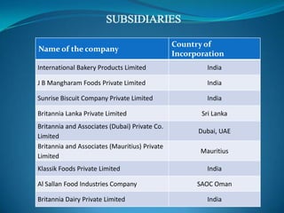 Country of
Name of the company
                                               Incorporation
International Bakery Products Limited                   India

J B Mangharam Foods Private Limited                     India

Sunrise Biscuit Company Private Limited                 India

Britannia Lanka Private Limited                       Sri Lanka
Britannia and Associates (Dubai) Private Co.
                                                     Dubai, UAE
Limited
Britannia and Associates (Mauritius) Private
                                                      Mauritius
Limited
Klassik Foods Private Limited                           India

Al Sallan Food Industries Company                    SAOC Oman

Britannia Dairy Private Limited                         India
 