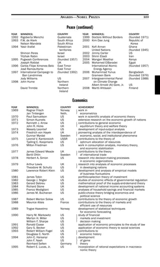 AWARDS—NOBEL PRIZES                                               103


                                           Peace (continued)
YEAR   WINNER(S)                    COUNTRY             YEAR   WINNER(S)                    COUNTRY
1992 Rigoberta Menchú               Guatemala           1999 Doctors Without Borders        (founded 1971)
1993 F.W. de Klerk                  South Africa        2000 Kim Dae Jung                   Republic of
     Nelson Mandela                 South Africa                                              Korea
1994 Yasir Arafat                   Palestinian         2001 Kofi Annan                     Ghana
                                      territories            United Nations                 (founded 1945)
       Shimon Peres                 Israel              2002 Jimmy Carter                   US
       Yitzhak Rabin                Israel              2003 Shirin Ebadi                   Iran
1995   Pugwash Conferences          (founded 1957)      2004 Wangari Maathai                Kenya
       Joseph Rotblat               UK                  2005 Mohamed ElBaradei              Egypt
1996   Carlos Filipe Ximenes Belo   East Timor               International Atomic           (founded 1957)
       José Ramos-Horta             East Timor                 Energy Agency
1997   International Campaign to    (founded 1992)      2006 Muhammad Yunus                 Bangladesh
         Ban Landmines                                       Grameen Bank                   (founded 1976)
       Jody Williams                US                  2007 Intergovernmental Panel        (founded 1988)
1998   John Hume                    Northern                   on Climate Change
                                     Ireland                 Albert Arnold (Al) Gore, Jr.   US
       David Trimble                Northern            2008 Martti Ahtisaari               Finland
                                     Ireland


                                                Economics
YEAR       WINNER(S)                  COUNTRY        ACHIEVEMENT
1969       Ragnar Frisch              Norway         work in
           Jan Tinbergen              Neth.            econometrics
1970       Paul Samuelson             US             work in scientific analysis of economic theory
1971       Simon Kuznets              US             extensive research on the economic growth of nations
1972       Kenneth J. Arrow           US             contributions to general economic
           John R. Hicks              UK               equilibrium theory and welfare theory
1973       Wassily Leontief           US             development of input-output analysis
1974       Friedrich von Hayek        UK             pioneering analysis of the interdependence of
           Gunnar Myrdal              Sweden           economic, social, and institutional phenomena
1975       Leonid V. Kantorovich      USSR           contributions to the theory of
           Tjalling C. Koopmans       US               optimum allocation of resources
1976       Milton Friedman            US             work in consumption analysis, monetary theory,
                                                       and economic stabilization
1977       James Edward Meade         UK             contributions to the theory
           Bertil Ohlin               Sweden           of international trade
1978       Herbert A. Simon           US             research into decision-making processes
                                                       in economic organizations
1979       Arthur Lewis               UK             research into analyses of economic processes
           Theodore W. Schultz        US               in developing nations
1980       Lawrence Robert Klein      US             development and analysis of empirical models
                                                       of business fluctuations
1981       James Tobin                US             portfolio-selection theory of investment
1982       George J. Stigler          US             studies of economic effects of governmental regulation
1983       Gerard Debreu              US             mathematical proof of the supply-and-demand theory
1984       Richard Stone              UK             development of national income accounting systems
1985       Franco Modigliani          US             analyses of household savings and financial markets
1986       James M. Buchanan          US             public-choice theory bridging economics and
                                                       political science
1987       Robert Merton Solow        US             contributions to the theory of economic growth
1988       Maurice Allais             France         contributions to the theory of markets and
                                                       efficient use of resources
1989       Trygve Haavelmo            Norway         development of statistical techniques
                                                       for economic forecasting
1990       Harry M. Markowitz         US             study of financial
           Merton H. Miller           US               markets and investment
           William F. Sharpe          US               decision making
1991       Ronald Coase               US             application of economic principles to the study of law
1992       Gary S. Becker             US             application of economic theory to social sciences
1993       Robert William Fogel       US             contributions to
           Douglass C. North          US               economic history
1994       John C. Harsanyi           US             development
           John F. Nash               US               of game
           Reinhard Selten            Germany          theory
1995       Robert E. Lucas, Jr.       US             incorporation of rational expectations in macroeco-
                                                       nomic theory
 