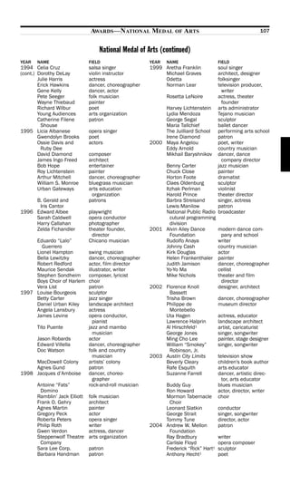 AWARDS—NATIONAL MEDAL OF ARTS                                            107


                                   National Medal of Arts (continued)
YEAR   NAME                    FIELD                    YEAR   NAME                   FIELD
1994 Celia Cruz                salsa singer             1999 Aretha Franklin          soul singer
(cont.) Dorothy DeLay          violin instructor             Michael Graves           architect, designer
        Julie Harris           actress                       Odetta                   folksinger
        Erick Hawkins          dancer, choreographer         Norman Lear              television producer,
        Gene Kelly             dancer, actor                                            writer
        Pete Seeger            folk musician                   Rosetta LeNoire        actress, theater
        Wayne Thiebaud         painter                                                  founder
        Richard Wilbur         poet                            Harvey Lichtenstein arts administrator
        Young Audiences        arts organization               Lydia Mendoza          Tejano musician
        Catherine Filene       patron                          George Segal           sculptor
         Shouse                                                Maria Tallchief        ballet dancer
1995 Licia Albanese            opera singer                    The Juilliard School performing arts school
        Gwendolyn Brooks       poet                            Irene Diamond          patron
        Ossie Davis and        actors                   2000   Maya Angelou           poet, writer
         Ruby Dee                                              Eddy Arnold            country musician
        David Diamond          composer                        Mikhail Baryshnikov dancer, dance
        James Ingo Freed       architect                                                company director
        Bob Hope               entertainer                     Benny Carter           jazz musician
        Roy Lichtenstein       painter                         Chuck Close            painter
        Arthur Mitchell        dancer, choreographer           Horton Foote           dramatist
        William S. Monroe      bluegrass musician              Claes Oldenburg        sculptor
        Urban Gateways         arts education                  Itzhak Perlman         violinist
                                organization                   Harold Prince          theater director
     B. Gerald and             patrons                         Barbra Streisand       singer, actress
      Iris Cantor                                              Lewis Manilow          patron
1996 Edward Albee              playwright                      National Public Radio broadcaster
     Sarah Caldwell            opera conductor                   cutural programming
     Harry Callahan            photographer                      division
     Zelda Fichandler          theater founder,         2001   Alvin Ailey Dance      modern dance com-
                                 director                        Foundation             pany and school
     Eduardo “Lalo”            Chicano musician                Rudolfo Anaya          writer
       Guerrero                                                Johnny Cash            country musician
     Lionel Hampton            swing musician                  Kirk Douglas           actor
     Bella Lewitzky            dancer, choreographer           Helen Frankenthaler painter
     Robert Redford            actor, film director            Judith Jamison         dancer, choreographer
     Maurice Sendak            illustrator, writer             Yo-Yo Ma               cellist
     Stephen Sondheim          composer, lyricist              Mike Nichols           theater and film
     Boys Choir of Harlem      choir                                                    director
     Vera List                 patron                   2002   Florence Knoll         designer, architect
1997 Louise Bourgeois          sculptor                          Bassett
     Betty Carter              jazz singer                     Trisha Brown           dancer, choreographer
     Daniel Urban Kiley        landscape architect             Philippe de            museum director
     Angela Lansbury           actress                           Montebello
     James Levine              opera conductor,                Uta Hagen              actress, educator
                                  pianist                      Lawrence Halprin       landscape architect
       Tito Puente             jazz and mambo                  Al Hirschfeld1         artist, caricaturist
                                  musician                     George Jones           singer, songwriter
       Jason Robards           actor                           Ming Cho Lee           painter, stage designer
       Edward Villella         dancer, choreographer           William “Smokey”       singer, songwriter
       Doc Watson              folk and country                  Robinson, Jr.
                                  musician              2003   Austin City Limits     television show
     MacDowell Colony          artists’ colony                 Beverly Cleary         children's book author
     Agnes Gund                patron                          Rafe Esquith           arts educator
1998 Jacques d’Amboise         dancer, choreo-                 Suzanne Farrell        dancer, artistic direc-
                                  grapher                                               tor, arts educator
       Antoine “Fats”          rock-and-roll musician          Buddy Guy              blues musician
        Domino                                                 Ron Howard             actor, director, writer
       Ramblin’ Jack Elliott   folk musician                   Mormon Tabernacle choir
       Frank O. Gehry          architect                         Choir
       Agnes Martin            painter                         Leonard Slatkin        conductor
       Gregory Peck            actor                           George Strait          singer, songwriter
       Roberta Peters          opera singer                    Tommy Tune             director, actor
       Philip Roth             writer                   2004   Andrew W. Mellon       patron
       Gwen Verdon             actress, dancer                   Foundation
       Steppenwolf Theatre     arts organization               Ray Bradbury           writer
        Company                                                Carlisle Floyd         opera composer
       Sara Lee Corp.          patron                          Frederick “Rick” Hart1 sculptor

       Barbara Handman         patron                          Anthony Hecht   1      poet
 