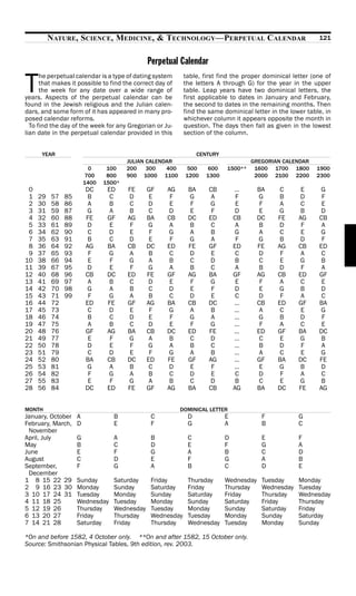 NATURE, SCIENCE, MEDICINE, & TECHNOLOGY—PERPETUAL CALENDAR                                       121


                                              Perpetual Calendar

T
      he perpetual calendar is a type of dating system     table, first find the proper dominical letter (one of
      that makes it possible to find the correct day of    the letters A through G) for the year in the upper
      the week for any date over a wide range of           table. Leap years have two dominical letters, the
years. Aspects of the perpetual calendar can be            first applicable to dates in January and February,
found in the Jewish religious and the Julian calen-        the second to dates in the remaining months. Then
dars, and some form of it has appeared in many pro-        find the same dominical letter in the lower table, in
posed calendar reforms.                                    whichever column it appears opposite the month in
  To find the day of the week for any Gregorian or Ju-     question. The days then fall as given in the lowest
lian date in the perpetual calendar provided in this       section of the column.


      YEAR                                                       CENTURY
                                       JULIAN CALENDAR                              GREGORIAN CALENDAR
                         0      100    200    300   400     500      600   1500**    1600 1700 1800       1900
                        700     800    900 1000 1100       1200     1300             2000 2100 2200       2300
                        1400   1500*
10                      DC      ED     FE     GF     AG     BA      CB         …       BA    C       E      G
11   29   57   85        B       C      D      E      F      G       A          F       G    B       D      F
12   30   58   86        A       B      C      D      E      F       G          E       F    A       C      E
13   31   59   87        G       A      B      C      D      E       F          D       E    G       B      D
14   32   60   88       FE      GF     AG     BA     CB     DC      ED         CB      DC   FE      AG     CB
15   33   61   89        D       E      F      G      A      B       C          A       B    D       F      A
16   34   62   90        C       D      E      F      G      A       B          G       A    C       E      G
17   35   63   91        B       C      D      E      F      G       A          F       G    B       D      F
18   36   64   92       AG      BA     CB     DC     ED     FE      GF         ED      FE   AG      CB     ED
19   37   65   93        F       G      A      B      C      D       E          C       D    F       A      C
10   38   66   94        E       F      G      A      B      C       D          B       C    E       G      B
11   39   67   95        D       E      F      G      A      B       C          A       B    D       F      A
12   40   68   96       CB      DC     ED     FE     GF     AG      BA         GF      AG   CB      ED     GF
13   41   69   97        A       B      C      D      E      F       G          E       F    A       C      E
14   42   70   98        G       A      B      C      D      E       F          D       E    G       B      D
15   43   71   99        F       G      A      B      C      D       E          C       D    F       A      C
16   44   72            ED      FE     GF     AG     BA     CB      DC         …       CB   ED      GF     BA
17   45   73             C       D      E      F      G      A       B         …        A    C       E      G
18   46   74             B       C      D      E      F      G       A         …        G    B       D      F
19   47   75             A       B      C      D      E      F       G         …        F    A       C      E
20   48   76            GF      AG     BA     CB     DC     ED      FE         …       ED   GF      BA     DC
21   49   77             E       F      G      A      B      C       D         …        C    E       G      B
22   50   78             D       E      F      G      A      B       C         …        B    D       F      A
23   51   79             C       D      E      F      G      A       B         …        A    C       E      G
24   52   80            BA      CB     DC     ED     FE     GF      AG         …       GF   BA      DC     FE
25   53   81             G       A      B      C      D      E       F         …        E    G       B      D
26   54   82             F       G      A      B      C      D       E          C       D    F       A      C
27   55   83             E       F      G      A      B      C       D          B       C    E       G      B
28   56   84            DC      ED     FE     GF     AG     BA      CB         AG      BA   DC      FE     AG


MONTH                                                     DOMINICAL LETTER
January, October    A             B            C            D              E            F           G
February, March,    D             E            F            G              A            B           C
 November
April, July         G             A            B            C              D            E           F
May                 B             C            D            E              F            G           A
June                E             F            G            A              B            C           D
August              C             D            E            F              G            A           B
September,          F             G            A            B              C            D           E
 December
1 18 15 22 29       Sunday        Saturday     Friday       Thursday       Wednesday    Tuesday     Monday
2 19 16 23 30       Monday        Sunday       Saturday     Friday         Thursday     Wednesday   Tuesday
3 10 17 24 31       Tuesday       Monday       Sunday       Saturday       Friday       Thursday    Wednesday
4 11 18 25          Wednesday     Tuesday      Monday       Sunday         Saturday     Friday      Thursday
5 12 19 26          Thursday      Wednesday    Tuesday      Monday         Sunday       Saturday    Friday
6 13 20 27          Friday        Thursday     Wednesday    Tuesday        Monday       Sunday      Saturday
7 14 21 28          Saturday      Friday       Thursday     Wednesday      Tuesday      Monday      Sunday

*On and before 1582, 4 October only. **On and after 1582, 15 October only.
Source: Smithsonian Physical Tables, 9th edition, rev. 2003.
 