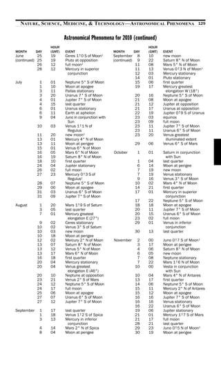 NATURE, SCIENCE, MEDICINE, & TECHNOLOGY—ASTRONOMICAL PHENOMENA                                   129


                          Astronomical Phenomena for 2010 (continued)
                  HOUR                                                   HOUR
MONTH       DAY   (GMT)   EVENT                      MONTH         DAY   (GMT)   EVENT
June        25    19               .
                          Ceres 1°0 S of Moon  1     September      8    10      new moon
(continued) 25    19      Pluto at opposition        (continued)    9    22      Saturn 8° N of Moon
            26    12      full moon2                               11    08      Mars 5° N of Moon
            28    12      Mercury in superior                      11    13               .
                                                                                 Venus 0°3 N of Moon1
                            conjunction                            12    03      Mercury stationary
                                                                   14    01      Pluto stationary
July         1    01      Neptune 5° S of Moon                     15    06      first quarter
             1    10      Moon at apogee                           19    17      Mercury greatest
             3    11      Pallas stationary                                        elongation W (18°)
             3    20      Uranus 7° S of Moon                      20    16      Neptune 5° S of Moon
             4    01      Jupiter 7° S of Moon                     21    08      Moon at apogee
             4    15      last quarter                             21    12      Jupiter at opposition
             6    01      Uranus stationary                        21    17      Uranus at opposition
             6    11      Earth at aphelion                        22    19                 .
                                                                                 Jupiter 0°9 S of Uranus
             9    04      Juno in conjunction with                 23    03      equinox
                            Sun                                    23    09      full moon
            10    03               .
                          Venus 1°1 N of                           23    11      Jupiter 7° S of Moon
                            Regulus                                23    11      Uranus 6° S of Moon
            11    20      new moon2                                23    20      Venus greatest
            13    01      Mercury 4° N of Moon                                     illuminated extent
            13    11      Moon at perigee                          29    06      Venus 6° S of Mars
            15    01      Venus 6° N of Moon
            16    05      Mars 6° N of Moon          October        1    01      Saturn in conjunction
            16    19      Saturn 8° N of Moon                                      with Sun
            18    10      first quarter                             1    04      last quarter
            24    04      Jupiter stationary                        6    14      Moon at perigee
            26    02      full moon                                 7    19      new moon
            27    23                  .
                          Mercury 0°3 S of                          7    19      Venus stationary
                            Regulus1                                9    16      Venus 3° S of Moon
            28    07      Neptune 5° S of Moon                     10    02      Mars 4° N of Moon
            29    00      Moon at apogee                           14    21      first quarter
            31    03      Uranus 6° S of Moon                      17    01      Mercury in superior
            31    09      Jupiter 7° S of Moon                                     conjunction
                                                                   17    22      Neptune 5° S of Moon
August       1    20              .
                          Mars 1°9 S of Saturn                     18    18      Moon at apogee
             3    05      last quarter                             20    11      Jupiter 7° S of Moon
             7    01      Mercury greatest                         20    15      Uranus 6° S of Moon
                            elongation E (27°)                     23    02      full moon
             9    02      Ceres stationary                         29    01      Venus in inferior
            10    02      Venus 3° S of Saturn                                     conjunction
            10    03      new moon                                 30    13      last quarter
            10    18      Moon at perigee
            12    02      Mercury 2° N of Moon       November       2    00              .
                                                                                 Juno 0°7 S of Moon1
            13    07      Saturn 8° N of Moon                       3    17      Moon at perigee
            13    12      Venus 5° N of Moon                        4    06      Saturn 8° N of Moon
            13    17      Mars 6° N of Moon                         6    05      new moon
            16    18      first quarter                             7    08      Neptune stationary
            20    04      Mercury stationary                        7    22               .
                                                                                 Mars 1°6 N of Moon
            20    04      Venus greatest                           10    00      Vesta in conjunction
                            elongation E (46°)                                     with Sun
            20    10      Neptune at opposition                    10    04      Mars 4° N of Antares
            23    21      Venus 2° S of Mars                       13    17      first quarter
            24    12      Neptune 5° S of Moon                     14    06      Neptune 5° S of Moon
            24    17      full moon                                15    11      Mercury 2° N of Antares
            25    06      Moon at apogee                           15    12      Moon at apogee
            27    07      Uranus 6° S of Moon                      16    16      Jupiter 7° S of Moon
            27    12      Jupiter 7° S of Moon                     16    16      Venus stationary
                                                                   16    22      Uranus 6° S of Moon
September    1    17      last quarter                             19    06      Jupiter stationary
             1    18               .
                          Venus 1°2 S of Spica                     21    01                  .
                                                                                 Mercury 1°7 S of Mars
             3    13      Mercury in inferior                      21    17      full moon
                            conjunction                            28    21      last quarter
             4    14      Mars 2° N of Spica                       29    23              .
                                                                                 Juno 0°5 N of Moon1
             8    04      Moon at perigee                          30    19      Moon at perigee
 