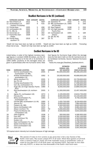 NATURE, SCIENCE, MEDICINE, & TECHNOLOGY—COSTLIEST HURRICANES                                         159


                                Deadliest Hurricanes in the US (continued)
        HURRICANE LOCATION    YEAR CATEGORY DEATHS                HURRICANE LOCATION    YEAR CATEGORY DEATHS
10 New Orleans LA            1915           4      6003     19 Galveston TX            1915           4       275
12 southwestern LA;          1957           4      416      20 MS; southeastern LA;    1969           5       256
    northern TX (Audrey)                                        VA (Camille)
13 Florida Keys              1935           5      408      20 New England             1938           3       256
14 northeastern US           1944           3      3903     22 US Virgin Islands;      1932           2       225
15 FL; MS; AL                1926           4      372          Puerto Rico
16 Grand Isle LA             1909           3      350      23 northeastern US         1955           1       184
17 Puerto Rico (San          1928           5      312          (Diane)
    Felipe)                                                 24 GA; SC; NC              1898           4       179
18 Florida Keys;             1919           4      287      25 TX                      1875           3       176
    southern TX
1Death toll may have been as high as 12,000.    2Death toll may have been as high as 3,000.            3  Including
those lost at sea. 4Death toll may have been as high as 2,000.


                                        Costliest Hurricanes in the US
Listed below, in order of the highest monetary dam-         that figures for Hurricane Hugo reflect the damage
age figures in constant 2008 US dollars, are the 25         done by that storm both on the US mainland and on
costliest hurricanes to hit the US or its territories in    its Caribbean territories. Source: National Hurricane
1900–2008. Locations of the damaged areas are               Center.
given in parentheses after the hurricane name. Note           <www.nhc.noaa.gov/Deadliest_Costliest.shtml>.

                                                                               ESTIMATED                  DAMAGE
                                                                            DAMAGE (US$),            IN CONSTANT
RANK         HURRICANE (LOCATION)                  YEAR     CATEGORY        NOT ADJUSTED         2008 US DOLLARS
    1        Katrina (southeastern FL;             2005     3            81,000,000,000         89,296,200,000
               southeastern LA; MS)
    2        Andrew (southeastern FL;              1992     5            26,500,000,000         40,666,600,000
               southeastern LA)
    3        Wilma (southern FL)                   2005     3            20,600,000,000         22,709,900,000
    4        Ike (TX; LA)                          2008     2            19,300,000,000         19,300,000,000
    5        Charley (southwestern FL)             2004     4            15,000,000,000         17,096,600,000
    6        Ivan (AL; northwestern FL)            2004     3            14,200,000,000         16,184,800,000
    7        Hugo (SC; US Virgin Islands; Puerto   1989     4             8,000,000,000         13,890,500,000
               Rico)
    8        Rita (southwestern LA; northern       2005     3            11,300,000,000         12,457,400,000
               TX)
 9           Agnes (FL; northeastern US)           1972     1             2,100,000,000         10,816,700,000
10           Frances (FL)                          2004     2             8,900,000,000         10,144,000,000
11           Betsy (southeastern FL;               1965     3             1,420,500,000          9,709,100,000
               southeastern LA)
12           Camille (MS; southeastern LA; VA)     1969     5             1,420,700,000           8,334,600,000
13           Jeanne (FL)                           2004     3             6,900,000,000           7,864,400,000
14           Frederic (AL; MS)                     1979     3             2,300,000,000           6,820,900,000
15           Diane (northeastern US)               1955     1               831,700,000           6,681,600,000
16           Allison (northern TX)                 2001     TS1           5,000,000,000           6,078,600,000
17           Floyd (mid-Atlantic US;               1999     2             4,500,000,000           5,815,500,000
               northeastern US)
18           (New England)                         1938     3               300,000,000           4,580,900,000
19           Fran (NC)                             1996     3             3,200,000,000           4,391,100,000
20           Alicia (northern TX)                  1983     3             2,000,000,000           4,323,400,000
21           Gustav (LA)                           2008     2             4,300,000,000           4,300,000,000
22           Opal (northwestern FL; AL)            1995     3             3,000,000,000           4,238,300,000
23           Isabel (mid-Atlantic US)              2003     2             3,370,000,000           3,943,300,000
24           Carol (northeastern US)               1954     3               460,000,000           3,681,800,000
25           Juan (LA)                             1985     1             1,500,000,000           3,001,400,000
1
Of tropical storm intensity but included because of high damage.


                     The amount of water in river systems at any given time is but a tiny fraction of the
                     Earth’s total water. The oceans contain 97% of all water. About three-quarters of all fresh
                     water is stored as land ice; nearly all of the remainder occurs as groundwater. Lakes ac-
                     count for less than 0.5% of all fresh water, soil moisture 0.05%, and water in river chan-
                     nels only 0.025%, or about one four-thousandth of the Earth’s total fresh water.
 