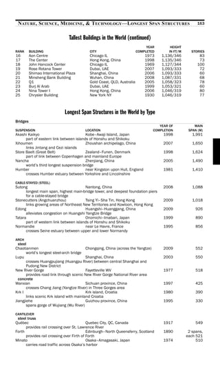 NATURE, SCIENCE, MEDICINE, & TECHNOLOGY—LONGEST SPAN STRUCTURES                                          163


                                Tallest Buildings in the World (continued)
                                                                             YEAR          HEIGHT
RANK      BUILDING                         CITY                         COMPLETED         IN FT/M     STORIES
16        Aon Centre                       Chicago IL                       1973      1,136/346            83
17        The Center                       Hong Kong, China                 1998      1,135/346            73
18        John Hancock Center              Chicago IL                       1969      1,127/344           100
19        Rose Rotana Tower                Dubai, UAE                       2007      1,093/333            72
20        Shimao International Plaza       Shanghai, China                  2006      1,093/333            60
21        Minsheng Bank Building           Wuhan, China                     2008      1,087/331            68
22        Q1                               Gold Coast, QLD, Australia       2005      1,058/323            78
23        Burj Al Arab                     Dubai, UAE                       1999      1,053/321            60
24        Nina Tower I                     Hong Kong, China                 2006      1,046/319            80
25        Chrysler Building                New York NY                      1930      1,046/319            77



                              Longest Span Structures in the World by Type
Bridges
                                                                                     YEAR OF            MAIN
SUSPENSION                              LOCATION                                  COMPLETION         SPAN (M)
Akashi Kaikyo                            Kobe–Awaji Island, Japan                      1998            1,991
      part of eastern link between islands of Honshu and Shikoku
Xihoumen                                 Zhoushan archipelago, China                   2007            1,650
      links Jintang and Cezi islands
Store Baelt (Great Belt)                 Zealand–Funen, Denmark                        1998            1,624
      part of link between Copenhagen and mainland Europe
Nancha                                   Zhenjiang, China                              2005            1,490
      world’s third longest suspension bridge
Humber                                   near Kingston upon Hull, England              1981            1,410
      crosses Humber estuary between Yorkshire and Lincolnshire

CABLE-STAYED (STEEL)
Sutong                                  Nantong, China                                 2008            1,088
      longest main span, highest main-bridge tower, and deepest foundation piers
      for a cable-stayed bridge
Stonecutters (Angchuanzhou)             Tsing Yi–Sha Tin, Hong Kong                    2009            1,018
      links growing areas of Northeast New Territories and Kowloon, Hong Kong
Edong                                   Huangshi–Huanggang, China                      2009              926
      alleviates congestion on Huangshi Yangtze Bridge
Tatara                                  Onomichi–Imabari, Japan                        1999              890
      part of western link between islands of Honshu and Shikoku
Normandie                               near Le Havre, France                          1995              856
      crosses Seine estuary between upper and lower Normandy

ARCH
  steel
Chaotianmen                               Chongqing, China (across the Yangtze)        2009              552
       world’s longest steel-arch bridge
Lupu                                      Shanghai, China                              2003              550
       crosses Huangpujiang (Huangpu River) between central Shanghai and
       Pudong New District
New River Gorge                           Fayetteville WV                              1977              518
       provides road link through scenic New River Gorge National River area
  concrete
Wanxian                                   Sichuan province, China                      1997              425
       crosses Chang Jiang (Yangtze River) in Three Gorges area
Krk I                                     Krk island, Croatia                          1980              390
       links scenic Krk island with mainland Croatia
Jiangjiehe                                Guizhou province, China                      1995              330
       spans gorge of Wujiang (Wu River)

CANTILEVER
 steel truss
Québec                                     Quebec City, QC, Canada                     1917              549
      provides rail crossing over St. Lawrence River
Forth                                      Edinburgh–North Queensferry, Scotland       1890          2 spans,
      provides rail crossing over Firth of Forth                                                    each 521
Minato                                     Osaka–Amagasaki, Japan                      1974              510
      carries road traffic across Osaka’s harbor
 