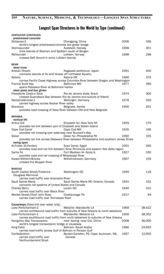 164       NATURE, SCIENCE, MEDICINE, & TECHNOLOGY—LONGEST SPAN STRUCTURES

                     Longest Span Structures in the World by Type (continued)
CANTILEVER (CONTINUED)
 prestressed concrete
Shibanpo-2                               Chongqing, China                            2006          336
      world’s longest prestressed-concrete box girder bridge
Stolmasundet                             Austevoll, Norway                           1998          301
      links islands of Stolmen and Sjelbörn south of Bergen
Raftsundet                               Lofoten, Norway                             1998          298
      crosses Raft Sound in arctic Lofoten islands

BEAM
  steel truss
Ikitsuki Ohashi                           Nagasaki prefecture, Japan              1991             400
       connects islands of Iki and Hirado off northwest Kyushu
Astoria                                   Astoria OR                              1966             376
       carries Pacific Coast Highway across Columbia River between Oregon and Washington
Francis Scott Key                         Baltimore MD                            1977             366
       spans Patapsco River at Baltimore harbor
  steel plate and box girder
Presidente Costa e Silva                  Rio de Janeiro state, Brazil            1974             300
       crosses Guanabara Bay between Rio de Janeiro and suburb of Niterói
Neckartalbrücke-1                         Weitingen, Germany                      1978             263
       carries highway across Neckar River valley
Brankova                                  Belgrade, Serbia                        1956             261
       provides road crossing of Sava River between Old and New Belgrade

MOVABLE
 vertical lift
Arthur Kill                                Elizabeth NJ–New York NY                    1959        170
       provides rail link between port of Elizabeth and Staten Island
Cape Cod Canal                             Cape Cod MA                                 1935        166
       provides rail crossing over waterway near Buzzard’s Bay
Delair                                     Delair NJ–Philadelphia PA                   1960        165
       provides rail link across Delaware River between Philadelphia and southern Jersey Shore
 swing span
Al-Firdan (El-Ferdan)                      Suez Canal, Egypt                           2001        340
       provides road and rail link between Sinai Peninsula and eastern Nile delta region
Santa Fe                                   Fort Madison IA–Niota IL                    1927        160
       provides road and rail crossing of Mississippi River
Kaiser-Wilhelm-Brücke                      Wilhelmshaven, Germany                      1907        159
       crosses the Wupper River

BASCULE
South Capitol Street/Frederick            Washington DC                              1949          118
 Douglass Memorial
      carries road traffic over Anacostia River
Sault Sainte Marie                        Sault Sainte Marie MI–Ontario, Canada      1941          102
      connects rail systems of United States and Canada
Charles Berry                             Lorain OH                                  1940          101
      carries road traffic over Black River
Market Street/Chief John Ross             Chattanooga TN                             1917           94
      carries road traffic over Tennessee River

Causeways (fixed link over water only)
Lake Pontchartrain-2                       Metairie–Mandeville LA                   1969         38,422
      carries northbound road traffic from suburbs of New Orleans to north lakeshore
Lake Pontchartrain-1                       Mandeville–Metairie LA                    1956        38,352
      carries southbound road traffic from north lakeshore to suburbs of New Orleans
Hangzhou Bay Transoceanic                  near Jiaxing–near Cixi, China            2008         36,000
      world’s longest transoceanic bridge or causeway
King Fahd                                  Bahrain–Saudi Arabia                     1986         24,950
      carries road traffic across Gulf of Bahrain in Persian Gulf
Confederation                              Borden-Carleton, PE–Cape Jourimain, NB,  1997         12,900
      carries road traffic over             Canada
      Northumberland Strait
 