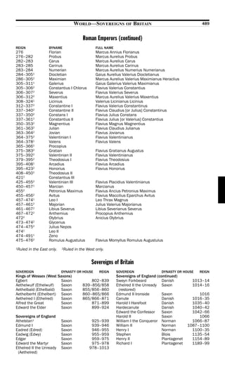 WORLD—SOVEREIGNS             OF   BRITAIN                           489


                                      Roman Emperors (continued)
REIGN             BYNAME                     FULL NAME2
276               Florian                    Marcus Annius Florianus
276–282           Probus                     Marcus Aurelius Probus
282–283           Carus                      Marcus Aurelius Carus
283–285           Carinus                    Marcus Aurelius Carinus
283–284           Numerian                   Marcus Aurelius Numerius Numerianus
284–3051          Diocletian                 Gaius Aurelius Valerius Diocletianus
286–3052          Maximian                   Marcus Aurelius Valerius Maximianus Heraclius
305–3111          Galerius                   Gaius Galerius Valerius Maximianus
305–3062          Constantius I Chlorus      Flavius Valerius Constantius
306–3072          Severus                    Flavius Valerius Severus
306–3122          Maxentius                  Marcus Aurelius Valerius Maxentius
308–3241          Licinius                   Valerius Licinianus Licinius
312–3372          Constantine I              Flavius Valerius Constantinus
337–3402          Constantine II             Flavius Claudius [or Julius] Constantinus
337–3502          Constans I                 Flavius Julius Constans
337–3612          Constantius II             Flavius Julius [or Valerius] Constantius
350–3532          Magnentius                 Flavius Magnus Magnentius
361–3632          Julian                     Flavius Claudius Julianus
363–3642          Jovian                     Flavius Jovianus
364–3752          Valentinian I              Flavius Valentinianus
364–3781          Valens                     Flavius Valens
365–3661          Procopius
375–3832          Gratian                    Flavius Gratianus Augustus
375–3922          Valentinian II             Flavius Valentinianus
379–3952          Theodosius I               Flavius Theodosius
395–4081          Arcadius                   Flavius Arcadius
395–4232          Honorius                   Flavius Honorius
408–4501          Theodosius II
4212              Constantius III
425–4552          Valentinian III            Flavius Placidius Valentinianus
450–4571          Marcian                    Marcianus
4552              Petronius Maximus          Flavius Ancius Petronius Maximus
455–4562          Avitus                     Flavius Maccilius Eparchus Avitus
457–4741          Leo I                      Leo Thrax Magnus
457–4612          Majorian                   Julius Valerius Majorianus
461–4672          Libius Severus             Libius Severianus Severus
467–4722          Anthemius                  Procopius Anthemius
4722              Olybrius                   Anicius Olybrius
473–4742          Glycerius
474–4752          Julius Nepos
4741              Leo II
474–4911          Zeno
475–4762          Romulus Augustulus         Flavius Momyllus Romulus Augustulus

Ruled in the East only.
1                         2Ruled in the West only.


                                           Sovereigns of Britain
SOVEREIGN                 DYNASTY OR HOUSE     REIGN      SOVEREIGN               DYNASTY OR HOUSE   REIGN
Kings of Wessex (West Saxons)                             Sovereigns of England (continued)
Egbert                  Saxon             802–839         Sweyn Forkbeard          Danish         1013–14
Aethelwulf (Ethelwulf)  Saxon         839–856/858         Ethelred II the Unready Saxon           1014–16
Aethelbald (Ethelbald)  Saxon         855/856–860          (restored)
Aethelberht (Ethelbert) Saxon         860–865/866         Edmund II Ironside       Saxon              1016
Aethelred I (Ethelred)  Saxon         865/866–871         Canute                   Danish          1016–35
Alfred the Great        Saxon             871–899         Harold I Harefoot        Danish          1035–40
Edward the Elder        Saxon             899–924         Hardecanute              Danish          1040–42
                                                          Edward the Confessor     Saxon           1042–66
Sovereigns of England                                     Harold II                Saxon              1066
Athelstan1                Saxon            925–939        William I the Conqueror Norman           1066–87
Edmund I                  Saxon            939–946        William II               Norman        1087–1100
Eadred (Edred)            Saxon            946–955        Henry I                  Norman          1100–35
Eadwig (Edwy)             Saxon            955–959        Stephen                  Blois           1135–54
Edgar                     Saxon            959–975        Henry II                 Plantagenet     1154–89
Edward the Martyr         Saxon            975–978        Richard I                Plantagenet     1189–99
Ethelred II the Unready   Saxon           978–1013
 (Aethelred)
 