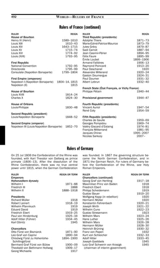 492                               WORLD—RULERS         OF    FRANCE

                                    Rulers of France (continued)
RULER                                        REIGN   RULER                                       REIGN
House of Bourbon                                     Third Republic (presidents)
Henry IV (Henri)                      1589–1610      Adolphe Thiers                          1871–73
Louis XIII                              1610–43      Marie-Edmé-Patrice-Maurice              1873–79
Louis XIV                             1643–1715      Jules Grévy                             1879–87
Louis XV                                1715–74      Sadi Carnot                             1887–94
Louis XVI                               1774–92      Jean Casimir-Périer                     1894–95
Louis (XVII)                            1793–95      Félix Faure                             1895–99
                                                     Émile Loubet                          1899–1906
First Republic                                       Armand Fallières                        1906–13
National Convention                     1792–95      Raymond Poincaré                        1913–20
Directorate                             1795–99      Paul Deschanel                             1920
Consulate (Napoléon Bonaparte)        1799–1804      Alexandre Millerand                     1920–24
                                                     Gaston Doumergue                        1924–31
First Empire (emperors)                              Paul Doumer                             1931–32
Napoleon I (Napoléon Bonaparte)   1804–14, 1815      Albert Lebrun                           1932–40
Napoleon (II)                              1815
                                                     French State (État Français, or Vichy France)
House of Bourbon                                     Philippe Pétain                            1940–44
Louis XVIII                               1814–24
Charles X                                 1824–30    Provisional government                  1944–47

House of Orléans                                     Fourth Republic (presidents)
Louis-Philippe                            1830–48    Vincent Auriol                          1947–54
                                                     René Coty                               1954–59
Second Republic (president)
Louis-Napoléon Bonaparte                  1848–52    Fifth Republic (presidents)
                                                     Charles de Gaulle                       1959–69
Second Empire (emperor)                              Georges Pompidou                        1969–74
Napoleon III (Louis-Napoléon Bonaparte)   1852–70    Valéry Giscard d’Estaing                1974–81
                                                     François Mitterrand                     1981–95
                                                     Jacques Chirac                        1995–2007
                                                     Nicolas Sarkozy                         2007–



                                          Rulers of Germany
On 25 Jul 1806 the Confederation of the Rhine was    was founded. In 1867 the governing structure be-
founded, with Karl Theodor von Dalberg as prince     came the North German Confederation, and in
primate (1806–13). After the dissolution of the      1871 the German Reich. For rulers of Germany be-
Rhine Confederation, there was no true central       fore the Confederation of the Rhine, see Holy
power until 1815, when the German Confederation      Roman Emperors.

RULER                                REIGN OR TERM   RULER                               REIGN OR TERM
Emperors                                             Chancellors (continued)
Hohenzollern dynasty                                 Georg Graf von Hertling                 1917–18
Wilhelm I                               1871–88      Maximilian Prinz von Baden                 1918
Friedrich III                              1888      Friedrich Ebert                            1918
Wilhelm II                            1888–1918      Philipp Scheidemann                        1919
                                                     Gustav Bauer                            1919–20
Presidents                                           Wolfgang Kapp (in rebellion)               1920
Richard Müller                               1918    Hermann Müller                             1920
Robert Leinert                            1918–19    Konstantin Fehrenbach                   1920–21
Wilhelm Pfannkuch                            1919    Joseph Wirth                            1921–22
Eduard David                                 1919    Wilhelm Cuno                            1922–23
Friedrich Ebert                           1919–25    Gustav Stresemann                          1923
Paul von Hindenburg                       1925–34    Wilhelm Marx                            1923–24
Adolf Hitler (Führer)                     1934–45    Hans Luther                             1925–26
Karl Dönitz                                  1945    Wilhelm Marx                            1926–28
                                                     Hermann Müller                          1928–30
Chancellors                                          Heinrich Brüning                        1930–32
Otto Fürst von Bismarck                 1871–90      Franz von Papen                            1932
Leo Graf von Caprivi                    1890–94      Kurt von Schleicher                     1932–33
Chlodwig Fürst zu Hohenlohe-          1894–1900      Adolf Hitler                            1933–45
 Schillingsfürst                                     Joseph Goebbels                            1945
Bernhard Graf Fürst von Bülow             1900–09    Lutz Graf Schwerin von Krosigk             1945
Theobald von Bethmann Hollweg             1909–17     (chairman of interim government)
Georg Michaelis                              1917
 