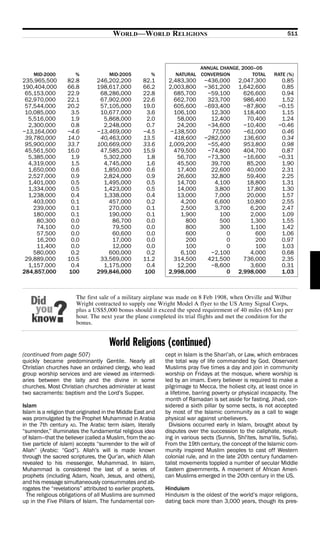 WORLD—WORLD RELIGIONS                                                      511




                                                                         ANNUAL CHANGE, 2000–05
    MID-2000           %             MID-2005           %        NATURAL CONVERSION         TOTAL           RATE (%)
235,965,500        82.8         246,202,200         82.1      2,483,300       −436,000      2,047,300          0.85
190,404,000        66.8         198,617,000         66.2      2,003,800       −361,200      1,642,600          0.85
 65,153,000        22.9          68,286,000         22.8        685,700        −59,100        626,600          0.94
 62,970,000        22.1          67,902,000         22.6        662,700        323,700        986,400          1.52
 57,544,000        20.2          57,105,000         19.0        605,600       –693,400        −87,800         −0.15
 10,085,000         3.5          10,677,000          3.6        106,100         12,300        118,400          1.15
  5,516,000         1.9           5,868,000          2.0         58,000         12,400         70,400          1.24
  2,300,000         0.8           2,248,000          0.7         24,200        −34,600        −10,400         −0.46
−13,164,000        −4.6         −13,469,000         −4.5      −138,500          77,500        −61,000          0.46
 39,780,000        14.0          40,463,000         13.5        418,600       −282,000        136,600          0.34
 95,900,000        33.7         100,669,000         33.6      1,009,200        −55,400        953,800          0.98
 45,561,500        16.0          47,585,200         15.9        479,500        −74,800        404,700          0.87
  5,385,000         1.9           5,302,000          1.8         56,700        −73,300        −16,600         −0.31
  4,319,000         1.5           4,745,000          1.6         45,500         39,700         85,200          1.90
  1,650,000         0.6           1,850,000          0.6         17,400         22,600         40,000          2.31
  2,527,000         0.9           2,824,000          0.9         26,600         32,800         59,400          2.25
  1,401,000         0.5           1,495,000          0.5         14,700          4,100         18,800          1.31
  1,334,000         0.5           1,423,000          0.5         14,000          3,800         17,800          1.30
  1,238,000         0.4           1,338,000          0.4         13,000          7,000         20,000          1.57
    403,000         0.1             457,000          0.2          4,200          6,600         10,800          2.55
    239,000         0.1             270,000          0.1          2,500          3,700          6,200          2.47
    180,000         0.1             190,000          0.1          1,900            100          2,000          1.09
     80,300         0.0              86,700          0.0            800            500          1,300          1.55
     74,100         0.0              79,500          0.0            800            300          1,100          1.42
     57,500         0.0              60,600          0.0            600              0            600          1.06
     16,200         0.0              17,000          0.0            200              0            200          0.97
     11,400         0.0              12,000          0.0            100              0            100          1.03
    580,000         0.2             600,000          0.2          6,100         −2,100          4,000          0.68
 29,889,000        10.5          33,569,000         11.2        314,500        421,500        736,000          2.35
  1,157,000         0.4           1,175,000          0.4         12,200         −8,600          3,600          0.31
284,857,000        100          299,846,000         100       2,998,000              0      2,998,000          1.03



                       The first sale of a military airplane was made on 8 Feb 1908, when Orville and Wilbur
                       Wright contracted to supply one Wright Model A flyer to the US Army Signal Corps,
                       plus a US$5,000 bonus should it exceed the speed requirement of 40 miles (65 km) per
                       hour. The next year the plane completed its trial flights and met the condition for the
                       bonus.


                                     World Religions (continued)
(continued from page 507)                                    cept in Islam is the Shari.ah, or Law, which embraces
quickly became predominantly Gentile. Nearly all             the total way of life commanded by God. Observant
Christian churches have an ordained clergy, who lead         Muslims pray five times a day and join in community
group worship services and are viewed as intermedi-          worship on Fridays at the mosque, where worship is
aries between the laity and the divine in some               led by an imam. Every believer is required to make a
churches. Most Christian churches administer at least        pilgrimage to Mecca, the holiest city, at least once in
two sacraments: baptism and the Lord’s Supper.               a lifetime, barring poverty or physical incapacity. The
                                                             month of Ramadan is set aside for fasting. Jihad, con-
Islam                                                        sidered a sixth pillar by some sects, is not accepted
Islam is a religion that originated in the Middle East and   by most of the Islamic community as a call to wage
was promulgated by the Prophet Muhammad in Arabia            physical war against unbelievers.
in the 7th century AD. The Arabic term islam, literally        Divisions occurred early in Islam, brought about by
“surrender,” illuminates the fundamental religious idea      disputes over the succession to the caliphate, result-
of Islam—that the believer (called a Muslim, from the ac-    ing in various sects (Sunnis, ShiAites, IsmaAilis, Sufis).
tive particle of islam) accepts “surrender to the will of    From the 19th century, the concept of the Islamic com-
Allah” (Arabic: “God”). Allah’s will is made known           munity inspired Muslim peoples to cast off Western
through the sacred scriptures, the Qur’an, which Allah       colonial rule, and in the late 20th century fundamen-
revealed to his messenger, Muhammad. In Islam,               talist movements toppled a number of secular Middle
Muhammad is considered the last of a series of               Eastern governments. A movement of African Ameri-
prophets (including Adam, Noah, Jesus, and others),          can Muslims emerged in the 20th century in the US.
and his message simultaneously consummates and ab-
rogates the “revelations” attributed to earlier prophets.    Hinduism
  The religious obligations of all Muslims are summed        Hinduism is the oldest of the world’s major religions,
up in the Five Pillars of Islam. The fundamental con-        dating back more than 3,000 years, though its pres-
 