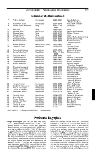 UNITED STATES—PRESIDENTIAL BIOGRAPHIES                                          533


                                 The Presidency at a Glance (continued)
 7      Andrew Jackson                Democratic              1829–1837           John C. Calhoun
                                                                                   Martin Van Buren
 8      Martin Van Buren              Democratic              1837–1841           Richard M. Johnson
 9      William Henry Harrison*       Whig                    4 Mar–4 Apr         John Tyler
                                                               1841
10      John Tyler                    Whig                    1841–1845           none
11      James K. Polk                 Democratic              1845–1849           George Mifflin Dallas
12      Zachary Taylor*               Whig                    1849–1850           Millard Fillmore
13      Millard Fillmore              Whig                    1850–1853           none
14      Franklin Pierce               Democratic              1853–1857           William Rufus de Vane King
15      James Buchanan                Democratic              1857–1861           John C. Breckinridge
16      Abraham Lincoln*†             Republican              1861–1865           Hannibal Hamlin
                                                                                   Andrew Johnson
17      Andrew Johnson                Democratic (Union)      1865–1869           none
18      Ulysses S. Grant              Republican              1869–1877           Schuyler Colfax
                                                                                   Henry Wilson
19      Rutherford B. Hayes           Republican              1877–1881           William A. Wheeler
20      James A. Garfield*†           Republican              4 Mar–19 Sep        Chester A. Arthur
                                                               1881
21      Chester A. Arthur             Republican              1881–1885           none
22      Grover Cleveland              Democratic              1885–1889           Thomas A. Hendricks
23      Benjamin Harrison             Republican              1889–1893           Levi Parons Morton
24      Grover Cleveland              Democratic              1893–1897           Adlai E. Stevenson
25      William McKinley*†            Republican              1897–1901           Garret A. Hobart
                                                                                   Theodore Roosevelt
26      Theodore Roosevelt            Republican              1901–1909           Charles Warren Fairbanks
27      William Howard Taft           Republican              1909–1913           James Schoolcraft Sherman
28      Woodrow Wilson                Democratic              1913–1921           Thomas R. Marshall
29      Warren G. Harding*            Republican              1921–1923           Calvin Coolidge
30      Calvin Coolidge               Republican              1923–1929           Charles G. Dawes
31      Herbert Hoover                Republican              1929–1933           Charles Curtis
32      Franklin D. Roosevelt*        Democratic              1933–1945           John Nance Garner
                                                                                   Henry A. Wallace
                                                                                   Harry S. Truman
33      Harry S. Truman               Democratic              1945–1953           Alben W. Barkley
34      Dwight D. Eisenhower          Republican              1953–1961           Richard M. Nixon
35      John F. Kennedy*†             Democratic              1961–1963           Lyndon B. Johnson
36      Lyndon B. Johnson             Democratic              1963–1969           Hubert H. Humphrey
37      Richard M. Nixon**            Republican              1969–1974           Spiro T. Agnew
                                                                                   Gerald R. Ford
38      Gerald R. Ford                Republican              1974–1977           Nelson A. Rockefeller
39      Jimmy Carter                  Democratic              1977–1981           Walter F. Mondale
40      Ronald Reagan                 Republican              1981–1989           George H.W. Bush
41      George H.W. Bush              Republican              1989–1993           Dan Quayle
42      Bill Clinton                  Democratic              1993–2001           Albert Gore
43      George W. Bush                Republican              2001–2009           Richard B. Cheney
44      Barack Obama                  Democratic              2009–               Joe Biden

*Died in office.   **Resigned from office.   Assassinated.
                                             †




                                     Presidential Biographies
George Washington (22 Feb [11 Feb, Old Style]              ported the colonists’ cause, and in the Continental
 1732, Westmoreland county VA—14 Dec 1799,                 Congress (1774–75). In 1775 he was elected to
 Mount Vernon, in Fairfax county VA), American             command the Continental Army. In the ensuing
 Revolutionary commander-in-chief (1775–83)                American Revolution, he proved a brilliant com-
 and first president of the US (1789–97). Born into        mander and stalwart leader despite several de-
 a wealthy family, he inherited his brother’s estate       feats. With the war effectively ended by the capture
 at Mount Vernon, including 18 slaves whose ranks          of Yorktown (1781), he resigned his commission
 grew to 49 by 1760. In the French and Indian War          and returned to Mount Vernon. He was a delegate
 he was commissioned a colonel and sent to the             to and presiding officer of the Constitutional Con-
 Ohio Territory, and later he became commander of          vention (1787) and helped secure ratification of
 all Virginia forces, entrusted with defending the         the Constitution in Virginia. When the state electors
 western frontier (1755–58). He resigned to man-           met to select the first president (1789), Washing-
 age his estate and in 1759 married Martha Dan-            ton was the unanimous choice. He formed a cabi-
 dridge Custis (1731–1802), a widow. He served in          net to balance sectional and political differences
 the House of Burgesses (1759–74), where he sup-           but was committed to a strong central government.
 