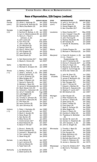564                     UNITED STATES—HOUSE              OF   REPRESENTATIVES

                      House of Representatives, 111th Congress (continued)
STATE      REPRESENTATIVES               SERVICE BEGAN   STATE          REPRESENTATIVES           SERVICE BEGAN
Florida    23. Alcee L. Hastings (D)         Jan 1993    Kentucky       3. John A. Yarmuth (D)         Jan 2007
(cont.)    24. Suzanne M. Kosmas (D)         Jan 2009    (cont.)        4. Geoff Davis (R)             Jan 2005
           25. Mario Diaz-Balart (R)         Jan 2003                   5. Harold Rogers (R)           Jan 1981
                                                                        6. Ben Chandler (D)18          Feb 2004
Georgia     1. Jack Kingston (R)             Jan 1993
(+2)        2. Sanford D. Bishop, Jr. (D)    Jan 1993    Louisiana      1. Steve Scalise (R)19         May 2008
            3. Lynn A. Westmoreland (R)      Jan 2005                   2. Anh (“Joseph”) Cao (R)      Jan 2009
            4. Henry C. (“Hank”)             Jan 2007                   3. Charlie Melancon (D)        Jan 2005
                 Johnson, Jr. (D)                                       4. John Fleming (R)            Jan 2009
            5. John Lewis (D)                Jan 1987                   5. Rodney Alexander (R)        Jan 2003
            6. Tom Price (R)                 Feb 2005                   6. Bill Cassidy (R)            Jan 2009
            7. John Linder (R)               Jan 1993                   7. Charles W. Boustany,        Jan 2005
            8. Jim Marshall (D)              Jan 2003                        Jr. (R)
            9. Nathan Deal (R)               Jan 1993
           10. Paul C. Broun (R)12            Jul 2007   Maine          1. Chellie Pingree (D)         Jan 2009
           11. Phil Gingrey (R)              Jan 2003                   2. Michael H. Michaud (D)      Jan 2003
           12. John Barrow (D)               Jan 2005
           13. David Scott (D)               Jan 2003    Maryland       1. Frank M. Kratovil, Jr. (D) Jan 2009
                                                                        2. C.A. (“Dutch”)             Jan 2003
Hawaii      1. Neil Abercrombie (D)     13   Sep 1986                        Ruppersberger (D)
            2. Mazie K. Hirono (D)           Jan 2007                   3. John P. Sarbanes (D)       Jan 2007
                                                                        4. Donna F. Edwards (D)20     Jun 2008
Idaho       1. Walt Minnick (D)              Jan 2009                   5. Steny H. Hoyer (D)         May 1981
            2. Michael K. Simpson (R)        Jan 1999                   6. Roscoe G. Bartlett (R)     Jan 1993
                                                                        7. Elijah E. Cummings (D)     Apr 1996
Illinois    1. Bobby L. Rush (D)             Jan 1993                   8. Chris Van Hollen (D)       Jan 2003
(−1)        2. Jesse L. Jackson, Jr. (D)     Dec 1995
            3. Daniel Lipinski (D)           Jan 2005    Massa-         1. John W. Olver (D)           Jun 1991
            4. Luis V. Gutierrez (D)         Jan 1993     chusetts      2. Richard E. Neal (D)         Jan 1989
            5. Mike Quigley (D)14            Apr 2009                   3. James P. McGovern (D)       Jan 1997
            6. Peter J. Roskam (R)           Jan 2007                   4. Barney Frank (D)            Jan 1981
            7. Danny K. Davis (D)            Jan 1997                   5. Niki Tsongas (D)21          Oct 2007
            8. Melissa L. Bean (D)           Jan 2005                   6. John F. Tierney (D)         Jan 1997
            9. Janice D. Schakowsky (D)      Jan 1999                   7. Edward J. Markey (D)        Nov 1976
           10. Mark Steven Kirk (R)          Jan 2001                   8. Michael E. Capuano (D)      Jan 1999
           11. Deborah L. Halvorson (D)      Jan 2009                   9. Stephen F. Lynch (D)22      Oct 2001
           12. Jerry F. Costello (D)         Aug 1988                  10. Bill Delahunt (D)           Jan 1997
           13. Judy Biggert (R)              Jan 1999
           14. Bill Foster (D)15             Mar 2008    Michigan       1. Bart Stupak (D)             Jan 1993
           15. Timothy V. Johnson (R)        Jan 2001    (−1)           2. Peter Hoekstra (R)          Jan 1993
           16. Donald A. Manzullo (R)        Jan 1993                   3. Vernon J. Ehlers (R)        Dec 1993
           17. Phil Hare (D)                 Jan 2007                   4. Dave Camp (R)               Jan 1991
           18. Aaron Schock (R)              Jan 2009                   5. Dale E. Kildee (D)          Jan 1977
           19. John Shimkus (R)              Jan 1997                   6. Fred Upton (R)              Jan 1987
                                                                        7. Mark H. Schauer (D)         Jan 2009
Indiana     1. Peter J. Visclosky (D)        Jan 1985                   8. Mike Rogers (R)             Jan 2001
(−1)        2. Joe Donnelly (D)              Jan 2007                   9. Gary C. Peters (D)          Jan 2009
            3. Mark E. Souder (R)            Jan 1995                  10. Candice S. Miller (R)       Jan 2003
            4. Steve Buyer (R)               Jan 1993                  11. Thaddeus G. McCotter        Jan 2003
            5. Dan Burton (R)                Jan 1983                        (R)
            6. Mike Pence (R)                Jan 2001                  12. Sander M. Levin (D)         Jan 1983
            7. André Carson (D)16            Mar 2008                  13. Carolyn C. Kilpatrick (D)   Jan 1997
            8. Brad Ellsworth (D)            Jan 2007                  14. John Conyers, Jr. (D)       Jan 1965
            9. Baron P. Hill (D)17           Jan 1999                  15. John D. Dingell (D)         Dec 1955

Iowa        1. Bruce L. Braley (D)           Jan 2007    Minnesota      1. Timothy J. Walz (D)         Jan 2007
            2. David Loebsack (D)            Jan 2007                   2. John Kline (R)              Jan 2003
            3. Leonard L. Boswell (D)        Jan 1997                   3. Erik Paulsen (R)            Jan 2009
            4. Tom Latham (R)                Jan 1995                   4. Betty McCollum (D)          Jan 2001
            5. Steve King (R)                Jan 2003                   5. Keith Ellison (D)           Jan 2007
                                                                        6. Michele Bachmann (R)        Jan 2007
Kansas      1. Jerry Moran (R)               Jan 1997                   7. Collin C. Peterson (D)      Jan 1991
            2. Lynn Jenkins (R)              Jan 2009                   8. James L. Oberstar (D)       Jan 1975
            3. Dennis Moore (D)              Jan 1999
            4. Todd Tiahrt (R)               Jan 1995    Mississippi    1. Travis W. Childers (D)23    May 2008
                                                         (−1)           2. Bennie G. Thompson          Apr 1993
Kentucky    1. Ed Whitfield (R)              Jan 1995                        (D)
            2. Brett Guthrie (R)             Jan 2009
 