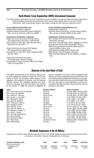 570                  UNITED STATES—NATO INTERNATIONAL COMMANDS

                North Atlantic Treaty Organization (NATO) International Commands
The NATO military command structure comprises two main strategic commands, Allied Command Operations
       (ACO) and Allied Command Transformation (ACT, which works closely with the US Joint Forces
        Command). Their subordinate centers, also listed, change as their security measures evolve.

ALLIED COMMAND OPERATIONS (ACO)                           ALLIED COMMAND TRANSFORMATION (ACT)
Headquarters: Casteau, Belgium                            Headquarters: Norfolk VA
Supreme Allied Commander, Europe (SACEUR):                Supreme Allied Commander, Transformation (SACT):
 Adm. James G. Stavridis, USN (2 Jul 2009– )               Gen. James N. Mattis (USMC) (9 Nov 2007– )

SUBORDINATE OPERATIONAL COMMANDS                          SUBORDINATE CENTERS AND SCHOOLS
Allied Joint Force Command (JFC) Brunssum,                Joint Analysis and Lessons Learned Centre (JALLC),
 JFC Headquarters: Brunssum, Netherlands                   Monsanto, Portugal
Commander in Chief: Gen. Egon Ramms (Army,                Joint Force Training Centre (JFTC), Bydgoszcz, Poland
 Germany) (26 Jan 2007– )                                 Joint Warfare Centre (JWC), Stavanger, Norway
                                                          NATO Communications and Information Systems
Allied Joint Force Command (JFC) Naples,                   School (NCISS), Latina, Italy
 JFC Headquarters: Naples, Italy                          NATO Defense College (NDC), Rome, Italy
Commander in Chief: Adm. Mark Fitzgerald (USN)            NATO School, Oberammergau, Germany
 (30 Nov 2007– )                                          NATO Undersea Research Centre (NURC), La Spezia,
                                                           Italy
Allied Joint Command (JC) Lisbon,
 JC Headquarters: Oeiras, Portugal
Commander in Chief: Vice Adm. Bruce W. Clingan
 (USN) (14 Aug 2008– )



                                   Chairmen of the Joint Chiefs of Staff
The 1949 amendments to the National Security Act          service increased from two to three reappointments
of 1947 created the position of chairman of the Joint     (there is no limit on reappointment during wartime). The
Chiefs of Staff, the principal military adviser to the    Joint Chiefs of Staff consist of the chairman, a vice chair-
president, the secretary of defense, and the National     man, the chief of staff of the Army, the chief of staff of the
Security Council. The president appoints the chair-       Air Force, the chief of naval operations, and the com-
man for a two-year term with the advice and consent       mandant of the Marine Corps. Acting chairmen are not
of the Senate. In 1986 the chairman’s eligibility for     included in this table.

NAME                                              MILITARY BRANCH                     DATES OF SERVICE
Gen. of the Army Omar N. Bradley                  US Army                             16 Aug 1949–14 Aug 1953
Adm. Arthur W. Radford                            US Navy                             15 Aug 1953–14 Aug 1957
Gen. Nathan F. Twining                            US Air Force                        15 Aug 1957–30 Sep 1960
Gen. Lyman L. Lemnitzer                           US Army                             1 Oct 1960–30 Sep 1962
Gen. Maxwell D. Taylor                            US Army                             1 Oct 1962–1 Jul 1964
Gen. Earle G. Wheeler                             US Army                             3 Jul 1964–1 Jul 1970
Adm. Thomas H. Moorer                             US Navy                             2 Jul 1970–30 Jun 1974
Gen. George S. Brown                              US Air Force                        1 Jul 1974–20 Jun 1978
Gen. David C. Jones                               US Air Force                        21 Jun 1978–17 Jun 1982
Gen. John W. Vessey, Jr.                          US Army                             18 Jun 1982–30 Sep 1985
Adm. William J. Crowe, Jr.                        US Navy                             1 Oct 1985–30 Sep 1989
Gen. Colin L. Powell                              US Army                             1 Oct 1989–30 Sep 1993
Gen. John M. Shalikashvili                        US Army                             25 Oct 1993–30 Sep 1997
Gen. Harry Shelton                                US Army                             1 Oct 1997–30 Sep 2001
Gen. Richard B. Myers                             US Air Force                        1 Oct 2001–29 Sep 2005
Gen. Peter Pace                                   US Marine Corps                     30 Sep 2005–30 Sep 2007
Adm. Mike Mullen                                  US Navy                             1 Oct 2007–




                                Worldwide Deployment of the US Military
Deployments of active duty military personnel as of 1 Jan 2009. Regional totals include countries and areas
                       not shown in the table. Source: US Department of Defense.

                                                                                               MARINE
COUNTRY/REGIONAL AREA                             TOTAL          ARMY             NAVY          CORPS       AIR FORCE
                 1
US and territories
 contiguous US                                910,788        428,206         111,033         119,262         252,287
 Alaska                                        20,468         12,696              46              19           7,707
 
