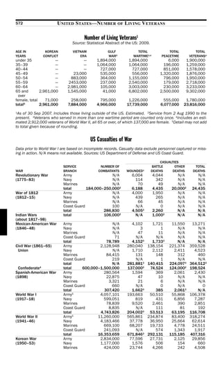572                    UNITED STATES—NUMBER                OF   LIVING VETERANS

                                      Number of Living Veterans1
                                Source: Statistical Abstract of the US: 2009.

AGE IN          KOREAN          VIETNAM             GULF             TOTAL               TOTAL            TOTAL
YEARS          CONFLICT             ERA             WAR2           WARTIME3,4        PEACETIME        VETERANS4
under 35              —              —        1,894,000          1,894,000              6,000        1,900,000
35–39                 —              —        1,064,000          1,064,000            196,000        1,259,000
40–44                 —              —          727,000            727,000            851,000        1,578,000
45–49                 —         23,000          535,000            556,000          1,320,000        1,876,000
50–54                 —        883,000          364,000          1,155,000            796,000        1,950,000
55–59                 —      2453,000           237,000          2,540,000            179,000        2,718,000
60–64                 —      2,981,000          105,000          3,003,000            230,000        3,233,000
65 and        2,961,000      1,545,000           41,000          6,802,000          2,500,000        9,302,000
  over
female, total    71,000        258,000          795,000          1,226,000            555,000     1,780,000
total5        2,961,000      7,884,000        4,966,000         17,739,000           6,077,000   23,816,000
1As of 30 Sep 2007. Includes those living outside of the US. Estimated. 2Service from 2 Aug 1990 to the

present. 3Veterans who served in more than one wartime period are counted only once. 4Includes an esti-
mated 2,912,000 veterans of World War II, all 65 or over, of which 137,000 are female. 5Detail may not add
to total given because of rounding.


                                          US Casualties of War
Data prior to World War I are based on incomplete records. Casualty data exclude personnel captured or miss-
ing in action. N/A means not available. Sources: US Department of Defense and US Coast Guard.

                                                                                     CASUALTIES
                           SERVICE              NUMBER OF                       BATTLE       OTHER       TOTAL
WAR                        BRANCH              COMBATANTS       WOUNDED 1       DEATHS     DEATHS       DEATHS
Revolutionary War          Army                    N/A            6,004         4,044         N/A         N/A
(1775–83)                  Navy                    N/A              114           342         N/A         N/A
                           Marines                 N/A               70            49         N/A         N/A
                           total       184,000–250,0002           6,188         4,435      20,0002     24,435
War of 1812                Army                    N/A            4,000         1,950         N/A         N/A
(1812–15)                  Navy                    N/A              439           265         N/A         N/A
                           Marines                 N/A               66            45         N/A         N/A
                           Coast Guard             100              N/A             0         N/A         N/A
                           total               286,830            4,5053        2,260         N/A         N/A
Indian Wars                total               106,0002             N/A         1,0002        N/A         N/A
(about 1817–98)
Mexican-American War       Army                    N/A            4,102       1,721       11,550       13,271
(1846–48)                  Navy                    N/A                3           1          N/A          N/A
                           Marines                 N/A               47          11          N/A          N/A
                           Coast Guard              71              N/A         N/A          N/A          N/A
                           total                78,789            4,1523      1,7333         N/A          N/A
Civil War (1861–65)        Army              2,128,948          280,040     138,154      221,374      359,528
 Union                     Navy                    N/A            1,710       2,112        2,411        4,523
                           Marines              84,415              131         148          312          460
                           Coast Guard             219              N/A           1          N/A          N/A
                           total                   N/A          281,8813    140,415      224,0973     364,5123
 Confederate4              total     600,000–1,500,000          137,0002     74,524      124,0002     198,524
Spanish-American War       Army                280,564            1,594         369        2,061        2,430
(1898)                     Navy                 22,875               47          10          N/A          N/A
                           Marines               3,321               21           6          N/A          N/A
                           Coast Guard             660              N/A           0          N/A            0
                           total               307,420            1,6623        385        2,0613         N/A
World War I                Army5             4,057,101          193,663      50,510       55,868      106,378
(1917–18)                  Navy                599,051              819         431        6,856        7,287
                           Marines              78,839            9,520       2,461          390        2,851
                           Coast Guard           8,835              N/A         111           81          192
                           total             4,743,826          204,0023     53,513       63,195      116,708
World War II               Army5            11,260,000          565,861     234,874       83,400      318,274
(1941–46)                  Navy              4,183,466           37,778      36,950       25,664       62,614
                           Marines             669,100           68,207      19,733        4,778       24,511
                           Coast Guard         241,093              N/A         574        1,343        1,917
                           total            16,353,659          671,8463    292,131      115,185      407,316
Korean War                 Army              2,834,000           77,596      27,731        2,125       29,856
(1950–53)                  Navy              1,177,000            1,576         506          154          660
                           Marines             424,000           23,744       4,266          242        4,508
 