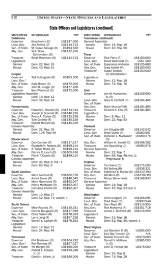 612                  UNITED STATES—STATE OFFICERS AND LEGISLATURES

                                State Officers and Legislatures (continued)
STATE/OFFICE    OFFICEHOLDER                    PAY1   STATE/OFFICE     OFFICEHOLDER                   PAY1
Oklahoma                                               Tennessee (continued)
Governor        Brad Henry (D)          US$147,000     General Assembly
Lieut. Gov.     Jari Askins (D)         US$114,713      Senate       Dem: 14; Rep: 19
Sec. of State   M. Susan Savage (D)      US$94,500      House        Dem: 49; Rep: 50
Atty. Gen.      W.A. Drew               US$132,850
                 Edmondson (D)                         Texas
Treasurer       Scott Meacham (D)       US$114,713     Governor         Rick Perry (R)          US$150,000
Legislature                                            Lieut. Gov.      David Dewhurst (R)        US$7,200
  Senate        Dem: 22; Rep: 26                       Sec. of State    Esperanza Andrade       US$125,880
  House         Dem: 40; Rep: 61                       Atty. Gen.       Greg Abbott (R)         US$150,000
                                                       Treasurer3       Susan Combs             US$150,000
Oregon                                                                   (R) (Comptroller)
Governor        Ted Kulongoski (D)       US$93,600     Legislature
Lieut. Gov.4                                            Senate          Dem: 12; Rep: 19
Sec. of State Kate Brown (D)             US$72,000      House           Dem: 74; Rep: 76
Atty. Gen.      John R. Kroger (D)       US$77,200
Treasurer       Ben Westlund (D)         US$72,000     Utah
Legislative Assembly                                   Governor         Jon M. Huntsman,        US$109,900
  Senate        Dem: 18; Rep: 12                                         Jr. (R)
  House         Dem: 36; Rep: 24                       Lieut. Gov.      Gary R. Herbert (R)     US$104,405
                                                       Sec. of State2
Pennsylvania                                           Atty. Gen.       Mark Shurtleff (R)      US$104,405
Governor      Edward G. Rendell (D)     US$174,914     Treasurer        Richard K. Ellis (R)    US$104,405
Lieut. Gov.   Joseph B. Scarnati (R)    US$146,926     Legislature
Sec. of State Pedro A. Cortés (D)       US$125,939       Senate         Dem: 8; Rep: 21
Atty. Gen.    Tom Corbett (R)           US$145,529       House          Dem: 22; Rep: 53
Treasurer     Robert McCord (D)         US$145,529
General Assembly                                       Vermont
  Senate      Dem: 21; Rep: 29                         Governor      Jim Douglas (R)         US$142,542
  House       Dem: 104; Rep: 99                        Lieut. Gov.   Brian Dubie (R)          US$60,507
                                                       Sec. of State Deborah L. Markowitz US$90,376
Rhode Island                                                           (D)
Governor      Don Carcieri (R)        US$117,817       Atty. Gen.    William H. Sorrell (D) US$108,202
Lieut. Gov.   Elizabeth H. Roberts (D) US$99,214       Treasurer     Jeb Spaulding (D)        US$90,376
Sec. of State A. Ralph Mollis (D)      US$99,214       General Assembly
Atty. Gen.    Patrick C. Lynch (D)    US$105,416         Senate      Dem: 23; Rep: 7
Treasurer     Frank T. Caprio (D)      US$99,214         House       Dem: 95; Rep: 48; Ind: 2;
General Assembly                                                       Progressive: 5
  Senate      Dem: 33; Rep: 4; Ind.: 1                 Virginia
  House       Dem: 69; Rep: 6                          Governor      Tim Kaine (D)           US$175,000
                                                       Lieut. Gov.   Bill Bolling (R)         US$36,321
South Carolina                                         Sec. of State Katherine K. Hanley (D) US$152,793
Governor       Mark Sanford (R)      US$106,078        Atty. Gen.    Bill Mims (R)           US$150,000
Lieut. Gov.    André Bauer (R)        US$46,545        Treasurer     Manju Ganeriwala        US$146,943
Sec. of State Mark Hammond (R)        US$92,007        General Assembly
Atty. Gen.     Henry McMaster (R)     US$92,007          Senate      Dem: 21; Rep: 19
Treasurer      Converse Chellis (R)   US$92,007          House       Dem: 45; Rep: 53; Ind: 2
General Assembly
  Senate       Dem: 19; Rep: 27                        Washington
  House        Dem: 52; Rep: 71; vacant: 1             Governor         Chris Gregoire (D)      US$166,891
                                                       Lieut. Gov.      Brad Owen (D)            US$93,948
South Dakota                                           Sec. of State    Sam Reed (R)            US$116,950
Governor        Mike Rounds (R)         US$115,331     Atty. Gen.       Rob McKenna (R)         US$151,718
Lieut. Gov.     Dennis Daugaard (R)      US$17,699     Treasurer        James L. McIntire (D)   US$116,950
Sec. of State   Chris Nelson (R)         US$78,363     Legislature
Atty. Gen.      Larry Long (R)           US$97,928       Senate         Dem: 31; Rep: 18
Treasurer       Vernon L. Larson (R)     US$78,363       House          Dem: 61; Rep: 36; vacant: 1
Legislature
  Senate        Dem: 14; Rep: 21                       West Virginia
  House         Dem: 24; Rep: 46                       Governor         Joe Manchin III (D)      US$95,000
                                                       Lieut. Gov.7     Earl Ray Tomblin (D)           N/A
Tennessee                                              Sec. of State    Natalie Tennant (D)      US$70,000
Governor        Phil Bredesen (D)       US$164,292     Atty. Gen.       Darrell V. McGraw,       US$85,000
Lieut. Gov.6    Ron Ramsey (R)           US$57,027                       Jr. (D)
Sec. of State   Tre Hargett (R)         US$180,000     Treasurer        John D. Perdue (D)       US$75,000
Atty. Gen.      Robert E. Cooper,       US$159,288     Legislature
                  Jr. (D)                                Senate         Dem: 26; Rep: 8
Treasurer       David H. Lillard, Jr.   US$180,000       House          Dem: 71; Rep: 29
 