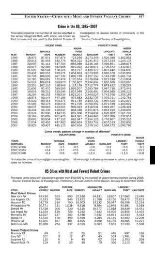 UNITED STATES—CITIES WITH MOST AND FEWEST VIOLENT CRIMES                                                   617


                                           Crime in the US, 1985–2007
This table presents the number of crimes reported in             Investigation to assess trends in criminality in the
the seven categories that, with arson, are known as              country.
Part I crimes and are used by the Federal Bureau of                Source: Federal Bureau of Investigation.

                             VIOLENT CRIME                                        PROPERTY CRIME
                                                        AGGRA-                                          MOTOR
                         FORCIBLE                        VATED                         LARCENY/        VEHICLE
YEAR         MURDER1        RAPE         ROBBERY       ASSAULT           BURGLARY         THEFT          THEFT
1985          18,976     87,671         497,874        723,246          3,073,348    6,926,380     1,102,862
1986          20,613     91,459         542,775        834,322          3,241,410    7,257,153     1,224,137
1987          20,096     91,111         517,704        855,088          3,236,184    7,499,851     1,288,674
1988          20,675     92,486         542,968        910,092          3,218,077    7,705,872     1,432,916
1989          21,500     94,504         578,326        951,707          3,168,170    7,872,442     1,564,800
1990          23,438    102,555         639,271      1,054,863          3,073,909    7,945,670     1,635,907
1991          24,703    106,593         687,732      1,092,739          3,157,150    8,142,228     1,661,738
1992          23,760    109,062         672,478      1,126,974          2,979,884    7,915,199     1,610,834
1993          24,526    106,014         659,870      1,135,607          2,834,808    7,820,909     1,563,060
1994          23,326    102,216         618,949      1,113,179          2,712,774    7,879,812     1,539,287
1995          21,606     97,470         580,509      1,099,207          2,593,784    7,997,710     1,472,441
1996          19,645     96,252         535,594      1,037,049          2,506,400    7,904,685     1,394,238
1997          18,208     96,153         498,534      1,023,201          2,460,526    7,743,760     1,354,189
1998          16,974     93,144         447,186        976,583          2,332,735    7,376,311     1,242,781
1999          15,522     89,411         409,371        911,740          2,100,739    6,955,520     1,152,075
2000          15,586     90,178         408,016        911,706          2,050,992    6,971,590     1,160,002
2001          16,037     90,863         423,557        909,023          2,116,531    7,092,267     1,228,391
2002          16,204     95,136         420,637        894,348          2,151,875    7,052,922     1,246,096
2003          16,528     93,883         414,235        859,030          2,154,834    7,026,802     1,261,226
2004          16,148     95,089         401,470        847,381          2,144,446    6,937,089     1,237,851
2005          16,692     93,934         417,122        862,947          2,154,126    6,776,807     1,235,226
2006          17,034     92,455         447,403        860,853          2,183,746    6,607,013     1,192,809
2007          16,929     90,427         445,125        855,856          2,179,140    6,568,572     1,095,769

                             Crime trends: percent change in number of offenses2
                                           VIOLENT CRIME                                       PROPERTY CRIME
                                                                         AGGRA-                                     MOTOR
YEARS                                   FORCIBLE                          VATED                   LARCENY/         VEHICLE
COMPARED                 MURDER     1      RAPE     ROBBERY             ASSAULT     BURGLARY         THEFT           THEFT
2007/2006                    −0.6          −2.5        −0.5               −0.6          −0.2          −0.6           −8.1
2007/2003                    +2.4          −3.7        +7.5               −0.4          +1.1          −6.5          −13.1
2007/1998                    −0.3          −2.9        −0.5              −12.4          −6.6         −11.0          −11.8
1Includes the crime of nonnegligent manslaughter.          A minus sign indicates a decrease in crime; a plus sign indi-
                                                           2

cates an increase.


                             US Cities with Most and Fewest Violent Crimes
This table ranks cities with populations greater than 100,000 by the number of violent crimes reported during 2008.
 Source: Federal Bureau of Investigation, Preliminary Annual Uniform Crime Report, January to December 2008.

                        VIOLENT        FORCIBLE                          AGGRAVATED                 LARCENY/
CITIES                  CRIMES1 MURDER    RAPE ROBBERY                      ASSAULT    BURGLARY        THEFT     CAR THEFT
Most Violent Crimes
New York NY             48,430          523          890       22,186        24,831      19,867 117,682           12,440
Los Angeles CA          26,553          384          949       13,422        11,798      19,726  58,472           22,623
Houston TX              24,779          294          750       10,603        13,132      26,947  68,598           15,214
Philadelphia PA         20,771          331        1,038        9,618         9,784      12,845  40,681            9,058
Detroit MI              17,428          306          330        6,115        10,677      17,818  18,836           16,441
Las Vegas NV            13,324          120          729        4,932         7,543      14,902  26,856           11,402
Memphis TN              12,927          137          362        4,786         7,642      15,871  32,533            5,413
Dallas TX               11,420          170          499        6,466         4,285      21,149  42,402           12,208
Phoenix AZ              10,465          167          481        4,825         4,992      18,783  48,685           15,221
Baltimore MD            10,080          234          137        4,026         5,683       7,832  17,230            5,508

Fewest Violent Crimes
Murrieta CA                 89             1         12           25              51        448         897           166
Cary NC                    107             3         12           47              45        503       1,761            78
Surprise AZ                115             0          8           45              62        594       1,753           208
Round Rock TX              129             0         20           30              79        396       2,213            80
 