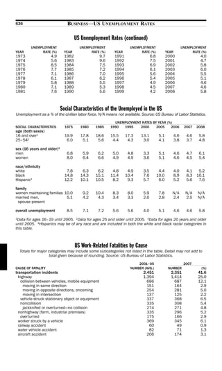 636                            BUSINESS—US UNEMPLOYMENT RATES

                                     US Unemployment Rates (continued)
        UNEMPLOYMENT                   UNEMPLOYMENT                 UNEMPLOYMENT                           UNEMPLOYMENT
YEAR         RATE (%)        YEAR           RATE (%)       YEAR          RATE (%)             YEAR              RATE (%)
1973                4.9      1982                  9.7     1991                  6.8          2000                   4.0
1974                5.6      1983                  9.6     1992                  7.5          2001                   4.7
1975                8.5      1984                  7.5     1993                  6.9          2002                   5.8
1976                7.7      1985                  7.2     1994                  6.1          2003                   6.0
1977                7.1      1986                  7.0     1995                  5.6          2004                   5.5
1978                6.1      1987                  6.2     1996                  5.4          2005                   5.1
1979                5.8      1988                  5.5     1997                  4.9          2006                   4.6
1980                7.1      1989                  5.3     1998                  4.5          2007                   4.6
1981                7.6      1990                  5.6     1999                  4.2          2008                   5.8



                            Social Characteristics of the Unemployed in the US
Unemployment as a % of the civilian labor force. N/A means not available. Source: US Bureau of Labor Statistics.
                                                           UNEMPLOYMENT RATES BY YEAR (%)
SOCIAL CHARACTERISTICS        1975     1980    1985      1990  1995    2000     2005    2006                2007   2008
age (both sexes)
16 and over1                  19.9     17.8    18.6      15.5     17.3   13.1           5.1          4.6     4.6    5.8
25–542                         6.0      5.1     5.6       4.4      4.3    3.0           4.1          3.8     3.7    4.8

sex (16 years and older)3
men                            6.8      5.9     6.2       5.0      4.8     3.3          5.1          4.6     4.7    6.1
women                          8.0      6.4     6.6       4.9      4.9     3.6          5.1          4.6     4.5    5.4

race/ethnicity
white                          7.8      6.3     6.2       4.8      4.9     3.5          4.4          4.0     4.1    5.2
black                         14.8     14.3    15.1      11.4     10.4     7.6         10.0          8.9     8.3   10.1
Hispanic4                     12.2     10.1    10.5       8.2      9.3     5.7          6.0          5.2     5.6    7.6

family
women maintaining families 10.0         9.2    10.4       8.3      8.0     5.9          7.8      N/A         N/A   N/A
married men,                5.1         4.2     4.3       3.4      3.3     2.0          2.8      2.4         2.5   N/A
 spouse present

overall unemployment           8.5      7.1     7.2       5.6      5.6     4.0          5.1          4.6     4.6    5.8
1Data for ages 16–19 until 2005. 2Data for ages 25 and older until 2005. 3Data for ages 20 years and older

until 2005. 4Hispanics may be of any race and are included in both the white and black racial categories in
this table.



                                     US Work-Related Fatalities by Cause
  Totals for major categories may include some subcategories not listed in the table. Detail may not add to
                   total given because of rounding. Source: US Bureau of Labor Statistics.
                                                                        2001–05                             2007
CAUSE OF FATALITY                                                   NUMBER (AVG.)              NUMBER                (%)
transportation incidents                                                   2,451                2,351              41.6
  highway                                                                  1,394                1,414              25.0
   collision between vehicles, mobile equipment                              686                  687              12.1
     moving in same direction                                                151                  164               2.9
     moving in opposite directions, oncoming                                 254                  281               5.0
     moving in intersection                                                  137                  125               2.2
   vehicle struck stationary object or equipment                             337                  368               6.5
   noncollision                                                              335                  308               5.4
     jackknifed or overturned—no collision                                   274                  271               4.8
  nonhighway (farm, industrial premises)                                     335                  296               5.2
   overturned                                                                175                  166               2.9
  worker struck by a vehicle                                                 369                  345               6.1
  railway accident                                                            60                   49               0.9
  water vehicle accident                                                      82                   71               1.3
  aircraft accident                                                          206                  174               3.1
 