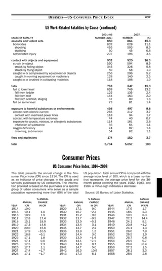 BUSINESS—US CONSUMER PRICE INDEX                                            637


                            US Work-Related Fatalities by Cause (continued)
                                                                      2001–05                     2007
CAUSE OF FATALITY                                                 NUMBER (AVG.)         NUMBER                (%)
assaults and violent acts                                                  850             864              15.3
 homicides                                                                 602             628              11.1
  shooting                                                                 465             503               8.9
  stabbing                                                                  60              45               0.8
 self-inflicted injury                                                     207             196               3.5

contact with objects and equipment                                         952             920              16.3
 struck by object                                                          560             504               8.9
  struck by falling object                                                 345             328               5.8
  struck by flying object                                                   50              58               1.0
 caught in or compressed by equipment or objects                           256             296               5.2
  caught in running equipment or machinery                                 128             140               2.5
 caught in or crushed in collapsing materials                              118             108               1.9

falls                                                                      763             847              15.0
 fall to lower level                                                       669             746              13.2
   fall from ladder                                                        125             135               2.4
   fall from roof                                                          154             163               2.9
   fall from scaffold, staging                                              87              89               1.6
 fall on same level                                                         73              81               1.4

exposure to harmful substances or environments                             498             497               8.8
 contact with electric current                                             265             212               3.7
  contact with overhead power lines                                        118              94               1.7
 contact with temperature extremes                                          44              40               0.7
 exposure to caustic, noxious, or allergenic substances                    114             161               2.8
  inhalation of substance                                                   56              64               1.1
 oxygen deficiency                                                          74              82               1.4
  drowning, submersion                                                      54              62               1.1

fires and explosions                                                        174            152               2.7

total                                                                    5,704           5,657               100



                                        Consumer Prices
                                   US Consumer Price Index, 1914–2008
This table presents the annual change in the Con-         US population. Each annual CPI is compared with the
sumer Price Index (CPI) since 1914. The CPI is used       average index level of 100, which is a base number
as an indicator of price changes in the goods and         that represents the average price level for the 36-
services purchased by US consumers. The informa-          month period covering the years 1982, 1983, and
tion provided is based on the purchases of a specific     1984. A minus sign indicates a decrease.
group of urban consumers who serve as a sample
population representing more than 80% of the total         Source: US Bureau of Labor Statistics.

                     % ANNUAL                                % ANNUAL                                    ANNUAL
         ANNUAL       CHANGE                     ANNUAL       CHANGE                     ANNUAL          CHANGE
YEAR       CPI         IN CPI          YEAR        CPI         IN CPI       YEAR           CPI            IN CPI
1914      10.0                         1929       17.1         0.0          1944          17.6            1.7
1915      10.1          1.0            1930       16.7        −2.3          1945          18.0            2.3
1916      10.9          7.9            1931       15.2        −9.0          1946          19.5            8.3
1917      12.8          17.4           1932       13.7        −9.9          1947          22.3           14.4
1918      15.1          18.0           1933       13.0        −5.1          1948          24.1            8.1
1919      17.3          14.6           1934       13.4         3.1          1949          23.8           −1.2
1920      20.0          15.6           1935       13.7         2.2          1950          24.1            1.3
1921      17.9         −10.5           1936       13.9         1.5          1951          26.0            7.9
1922      16.8         −6.1            1937       14.4         3.6          1952          26.5            1.9
1923      17.1          1.8            1939       13.9        −1.4          1953          26.7            0.8
1924      17.1          0.0            1938       14.1        −2.1          1954          26.9            0.7
1925      17.5          2.3            1940       14.0         0.7          1955          26.8           −0.4
1926      17.7          1.1            1941       14.7         5.0          1956          27.2            1.5
1927      17.4         −1.7            1942       16.3         10.9         1957          28.1            3.3
1928      17.1         −1.7            1943       17.3         6.1          1958          28.9            2.8
 