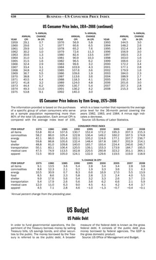 638                         BUSINESS—US CONSUMER PRICE INDEX

                          US Consumer Price Index, 1914–2008 (continued)
                   % ANNUAL                                     % ANNUAL                                % ANNUAL
        ANNUAL      CHANGE                          ANNUAL       CHANGE                      ANNUAL      CHANGE
YEAR      CPI        IN CPI          YEAR             CPI         IN CPI      YEAR             CPI        IN CPI
1959     29.1        0.7             1976           56.9          5.8         1993           144.5        3.0
1960     29.6        1.7             1977           60.6          6.5         1994           148.2        2.6
1961     29.9        1.0             1978           65.2          7.6         1995           152.4        2.8
1962     30.2        1.0             1979            72.6         11.3        1996           156.9        3.0
1963     30.6        1.3             1980            82.4         13.5        1997           160.5        2.3
1964     31.0        1.3             1981            90.9         10.3        1998           163.0        1.6
1965     31.5        1.6             1982            96.5         6.2         1999           166.6        2.2
1966     32.4        2.9             1983            99.6         3.2         2000           172.2        3.4
1967     33.4        3.1             1984           103.9         4.3         2001           177.1        2.8
1968     34.8        4.2             1985           107.6         3.6         2002           179.9        1.6
1969     36.7        5.5             1986           109.6         1.9         2003           184.0        2.3
1970     38.8        5.7             1987           113.6         3.6         2004           188.9        2.7
1971     40.5        4.4             1988           118.3         4.1         2005           195.3        3.4
1972     41.8        3.2             1989           124.0         4.8         2006           201.6        3.0
1973     44.4        6.2             1990           130.7         5.4         2007           207.3        2.8
1974     49.3        11.0            1991           136.2         4.2         2008           215.3        3.8
1975     53.8        9.1             1992           140.3         3.0


                      US Consumer Price Indexes by Item Group, 1975–2008
The information provided is based on the purchases           which is a base number that represents the average
of a specific group of urban consumers who serve             price level for the 36-month period covering the
as a sample population representing more than                years 1982, 1983, and 1984. A minus sign indi-
80% of the total US population. Each annual CPI is           cates a decrease.
compared with the average index level of 100,                 Source: US Bureau of Labor Statistics.

                                                         CONSUMER PRICE INDEX
ITEM GROUP         1975       1980      1985          1990     1995      2000         2005       2007      2008
all items          53.8       82.4    107.6          130.7      152.4      172.2     195.3      207.3     215.3
commodities        58.2       86.0    105.4          122.8      136.4      149.2     160.2      167.5     174.8
energy             42.1       86.0    101.6          102.1      105.2      124.6     177.1      207.7     236.7
food               59.8       86.8    105.6          132.4      148.4      167.8     190.7      202.9     214.1
shelter            48.8       81.0    109.8          140.0      165.7      193.4     224.4      240.6     246.7
transportation     50.1       83.1    106.4          120.5      139.1      153.3     173.9      184.7     195.5
medical care       47.5       74.9    113.5          162.8      220.5      260.8     323.2      351.1     364.1
apparel            72.5       90.9    105.0          124.1      132.0      129.6     119.5      119.0     118.9

                                                             % CHANGE IN CPI1
ITEM GROUP         1975       1980      1985          1990       1995      2000       2005       2007      2008
all items           9.1       13.5          3.6        5.4        2.8        3.4       3.4        2.8       3.8
commodities         8.8       12.3          2.1        5.2        1.9        3.3       3.6        2.1       4.3
energy             10.5       30.9          0.7        8.3        0.6       16.9      17.0        5.5      13.9
food                8.5        8.6          2.3        5.8        2.8        2.3       2.4        4.0       5.5
shelter             9.9       17.6          5.6        5.4        3.2        3.3       2.6        3.7       2.5
transportation      9.4       17.9          2.6        5.6        3.6        6.2       6.6        2.1       5.9
medical care       12.0       11.0          6.3        9.0        4.5        4.1       4.2        4.4       3.7
apparel             4.5        7.1          2.8        4.6       −1.0       −1.3      −0.7       −0.4      −0.1

Annual percent change from the preceding year.
1




                                              US Budget
                                                  US Public Debt
In order to fund governmental operations, the De-            measure of the federal debt is known as the gross
partment of the Treasury borrows money by selling            federal debt. It consists of the public debt plus
Treasury bills, US savings bonds, and other securi-          money borrowed by federal agencies. The GDP is
ties to the public. The money borrowed by the Trea-          the gross domestic product.
sury is referred to as the public debt. A broader              Source: US Office of Management and Budget.
 