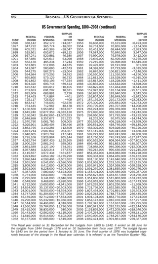 640                        BUSINESS—US GOVERNMENTAL SPENDING

                        US Governmental Spending, 1800–2008 (continued)
                                       SURPLUS                                                    SURPLUS
           FEDERAL        FEDERAL           OR                    FEDERAL         FEDERAL              OR
YEAR1       INCOME       SPENDING       DEFICIT     YEAR1          INCOME        SPENDING          DEFICIT
1896       338,142       352,179     −14,037       1953        69,608,000      76,101,000     −6,493,000
1897       347,722       365,774     −18,052       1954        69,701,000      70,855,000     −1,154,000
1898       405,321       443,369     −38,047       1955        65,451,000      68,444,000     −2,993,000
1899       515,961       605,072     −89,112       1956        74,587,000      70,640,000      3,947,000
1900       567,241       520,861      46,380       1957        79,990,000      76,578,000      3,412,000
1901       587,685       524,617      63,068       1958        79,636,000      82,405,000     −2,769,000
1902       562,478       485,234      77,244       1959        79,249,000      92,098,000    −12,849,000
1903       561,881       517,006      44,875       1960        92,492,000      92,191,000        301,000
1904       541,087       583,660     −42,573       1961        94,388,000      97,723,000     −3,335,000
1905       544,275       567,279     −23,004       1962        99,676,000     106,821,000     −7,146,000
1906       594,984       570,202      24,782       1963       106,560,000     111,316,000     −4,756,000
1907       665,860       579,129      86,732       1964       112,613,000     118,528,000     −5,915,000
1908       601,862       659,196     −57,334       1965       116,817,000     118,228,000     −1,411,000
1909       604,320       693,744     −89,423       1966       130,835,000     134,532,000     −3,698,000
1910       675,512       693,617     −18,105       1967       148,822,000     157,464,000     −8,643,000
1911       701,833       691,202      10,631       1968       152,973,000     178,134,000    −25,161,000
1912       692,609       689,881       2,728       1969       186,882,000     183,640,000      3,242,000
1913       714,463       714,864       −401        1970       192,807,000     195,649,000     −2,842,000
1914       725,117       725,525       −408        1971       187,139,000     210,172,000    −23,033,000
1915       683,417       746,093     −62,676       1972       207,309,000     230,681,000    −23,373,000
1916       761,445       712,967      48,478       1973       230,799,000     245,707,000    −14,908,000
1917     1,100,500     1,953,857   −853,357        1974       263,224,000     269,359,000     −6,135,000
1918     3,645,240    12,677,359 −9,032,120        1975       279,090,000     332,332,000    −53,242,000
1919     5,130,042    18,492,665 −13,362,623       1976       298,060,000     371,792,000    −73,732,000
1920     6,648,898     6,357,677     291,222       TQ          81,232,000      95,975,000    −14,744,000
1921     5,570,790     5,061,785     509,005       1977       355,559,000     409,218,000    −53,659,000
1922     4,025,901     3,289,404     736,496       1978       399,561,000     458,746,000    −59,185,000
1923     3,852,795     3,140,287     712,508       1979       463,302,000     504,028,000    −40,726,000
1924     3,871,214     2,907,847     963,367       1980       517,112,000     590,941,000    −73,830,000
1925     3,640,805     2,923,762     717,043       1981       599,272,000     678,241,000    −78,968,000
1926     3,795,108     2,929,964     865,144       1982       617,766,000     745,743,000   −127,977,000
1927     4,012,794     2,857,429 1,155,365         1983       600,562,000     808,364,000   −207,802,000
1928     3,900,329     2,961,245     939,083       1984       666,486,000     851,853,000   −185,367,000
1929     3,861,589     3,127,199     734,391       1985       734,088,000     946,396,000   −212,308,000
1930     4,057,884     3,320,211     737,673       1986       769,215,000     990,430,000   −221,215,000
1931     3,115,557     3,577,434   −461,877        1987       854,353,000   1,004,082,000   −149,728,000
1932     1,923,892     4,659,182 −2,735,290        1988       909,303,000   1,064,455,000   −155,152,000
1933     1,996,844     4,598,496 −2,601,652        1989       991,190,000   1,143,646,000   −152,456,000
1934     2,955,000     6,541,000 −3,586,000        1990     1,031,969,000   1,253,165,000   −221,195,000
1935     3,609,000     6,412,000 −2,803,000        1991     1,055,041,000   1,324,369,000   −269,328,000
1936     3,923,000     8,228,000 −4,304,000        1992     1,091,279,000   1,381,655,000   −290,376,000
1937     5,387,000     7,580,000 −2,193,000        1993     1,154,401,000   1,409,489,000   −255,087,000
1938     6,751,000     6,840,000     −89,000       1994     1,258,627,000   1,461,877,000   −203,250,000
1939     6,295,000     9,141,000 −2,846,000        1995     1,351,830,000   1,515,802,000   −163,972,000
1940     6,548,000     9,468,000 −2,920,000        1996     1,453,062,000   1,560,535,000   −107,473,000
1941     8,712,000    13,653,000 −4,941,000        1997     1,579,292,000   1,601,250,000    −21,958,000
1942    14,634,000    35,137,000 −20,503,000       1998     1,721,798,000   1,652,585,000     69,213,000
1943    24,001,000    78,555,000 −54,554,000       1999     1,827,454,000   1,701,891,000    125,563,000
1944    43,747,000    91,304,000 −47,557,000       2000     2,025,218,000   1,788,773,000    236,445,000
1945    45,159,000    92,712,000 −47,553,000       2001     1,991,194,000   1,863,770,000    127,424,000
1946    39,296,000    55,232,000 −15,936,000       2002     1,853,173,000   2,010,970,000   −157,797,000
1947    38,514,000    34,496,000 4,018,000         2003     1,782,342,000   2,157,637,000   −375,295,000
1948    41,560,000    29,764,000 11,796,000        2004     1,880,071,000   2,292,215,000   −412,144,000
1949    39,415,000    38,835,000     580,000       2005     2,153,859,000   2,472,205,000   −318,346,000
1950    39,443,000    42,562,000 −3,119,000        2006     2,407,254,000   2,655,435,000   −248,181,000
1951    51,616,000    45,514,000 6,102,000         2007     2,540,096,000   2,784,267,000   −244,176,000
1952    66,167,000    67,686,000 −1,519,000        2008     2,662,474,000   2,901,861,000   −239,387,000
1The fiscal year ended on 31 December for the budgets from 1800 to 1842. It ended on 30 June for
the budgets from 1844 through 1976 and on 30 September from fiscal year 1977. The budget figures
for 1843 are for the period from 1 January to 30 June. The third quarter of 1976 was budgeted sepa-
rately because of the change in the fiscal year calendar. It is referred to as the Transition Quarter (TQ).
 