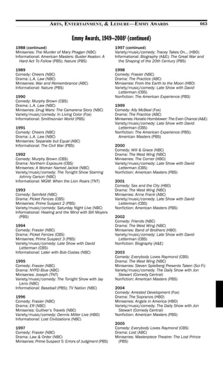 ARTS, ENTERTAINMENT, & LEISURE—EMMY AWARDS                                           663


                                Emmy Awards, 1949–20081 (continued)
1988 (continued)                                        1997 (continued)
Miniseries: The Murder of Mary Phagan (NBC)             Variety/music/comedy: Tracey Takes On… (HBO)
Informational: American Masters: Buster Keaton: A       Informational: Biography (A&E); The Great War and
  Hard Act To Follow (PBS); Nature (PBS)                  the Shaping of the 20th Century (PBS)

1989                                                    1998
Comedy: Cheers (NBC)                                    Comedy: Frasier (NBC)
Drama: L.A. Law (NBC)                                   Drama: The Practice (ABC)
Miniseries: War and Remembrance (ABC)                   Miniseries: From the Earth to the Moon (HBO)
Informational: Nature (PBS)                             Variety/music/comedy: Late Show with David
                                                          Letterman (CBS)
1990                                                    Nonfiction: The American Experience (PBS)
Comedy: Murphy Brown (CBS)
Drama: L.A. Law (NBC)                                   1999
Miniseries: Drug Wars: The Camarena Story (NBC)         Comedy: Ally McBeal (Fox)
Variety/music/comedy: In Living Color (Fox)             Drama: The Practice (ABC)
Informational: Smithsonian World (PBS)                  Miniseries: Horatio Hornblower: The Even Chance (A&E)
                                                        Variety/music/comedy: Late Show with David
1991                                                      Letterman (CBS)
Comedy: Cheers (NBC)                                    Nonfiction: The American Experience (PBS);
Drama: L.A. Law (NBC)                                     American Masters (PBS)
Miniseries: Separate but Equal (ABC)
Informational: The Civil War (PBS)                      2000
                                                        Comedy: Will & Grace (NBC)
1992                                                    Drama: The West Wing (NBC)
Comedy: Murphy Brown (CBS)                              Miniseries: The Corner (HBO)
Drama: Northern Exposure (CBS)                          Variety/music/comedy: Late Show with David
Miniseries: A Woman Named Jackie (NBC)                    Letterman (CBS)
Variety/music/comedy: The Tonight Show Starring         Nonfiction: American Masters (PBS)
  Johnny Carson (NBC)
Informational: MGM: When the Lion Roars (TNT)           2001
                                                        Comedy: Sex and the City (HBO)
1993                                                    Drama: The West Wing (NBC)
Comedy: Seinfeld (NBC)                                  Miniseries: Anne Frank (ABC)
Drama: Picket Fences (CBS)                              Variety/music/comedy: Late Show with David
Miniseries: Prime Suspect 2 (PBS)                         Letterman (CBS)
Variety/music/comedy: Saturday Night Live (NBC)         Nonfiction: American Masters (PBS)
Informational: Healing and the Mind with Bill Moyers
  (PBS)                                                 2002
                                                        Comedy: Friends (NBC)
1994                                                    Drama: The West Wing (NBC)
Comedy: Frasier (NBC)                                   Miniseries: Band of Brothers (HBO)
Drama: Picket Fences (CBS)                              Variety/music/comedy: Late Show with David
Miniseries: Prime Suspect 3 (PBS)                         Letterman (CBS)
Variety/music/comedy: Late Show with David              Nonfiction: Biography (A&E)
  Letterman (CBS)
Informational: Later with Bob Costas (NBC)              2003
                                                        Comedy: Everybody Loves Raymond (CBS)
1995                                                    Drama: The West Wing (NBC)
Comedy: Frasier (NBC)                                   Miniseries: Steven Spielberg Presents Taken (Sci Fi)
Drama: NYPD Blue (ABC)                                  Variety/music/comedy: The Daily Show with Jon
Miniseries: Joseph (TNT)                                  Stewart (Comedy Central)
Variety/music/comedy: The Tonight Show with Jay         Nonfiction: American Masters (PBS)
  Leno (NBC)
Informational: Baseball (PBS); TV Nation (NBC)          2004
                                                        Comedy: Arrested Development (Fox)
1996                                                    Drama: The Sopranos (HBO)
Comedy: Frasier (NBC)                                   Miniseries: Angels in America (HBO)
Drama: ER (NBC)                                         Variety/music/comedy: The Daily Show with Jon
Miniseries: Gulliver’s Travels (NBC)                      Stewart (Comedy Central)
Variety/music/comedy: Dennis Miller Live (HBO)          Nonfiction: American Masters (PBS)
Informational: Lost Civilizations (NBC)
                                                        2005
1997                                                    Comedy: Everybody Loves Raymond (CBS)
Comedy: Frasier (NBC)                                   Drama: Lost (ABC)
Drama: Law & Order (NBC)                                Miniseries: Masterpiece Theatre: The Lost Prince
Miniseries: Prime Suspect 5: Errors of Judgment (PBS)     (PBS)
 