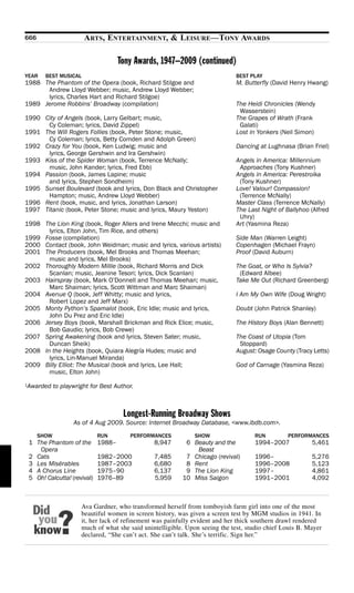 666                      ARTS, ENTERTAINMENT, & LEISURE—TONY AWARDS

                                        Tony Awards, 1947–2009 (continued)
YEAR      BEST MUSICAL                                                          BEST PLAY
1988 The Phantom of the Opera (book, Richard Stilgoe and                        M. Butterfly (David Henry Hwang)
      Andrew Lloyd Webber; music, Andrew Lloyd Webber;
      lyrics, Charles Hart and Richard Stilgoe)
1989 Jerome Robbins’ Broadway (compilation)                                     The Heidi Chronicles (Wendy
                                                                                 Wasserstein)
1990 City of Angels (book, Larry Gelbart; music,                                The Grapes of Wrath (Frank
      Cy Coleman; lyrics, David Zippel)                                          Galati)
1991 The Will Rogers Follies (book, Peter Stone; music,                         Lost in Yonkers (Neil Simon)
      Cy Coleman; lyrics, Betty Comden and Adolph Green)
1992 Crazy for You (book, Ken Ludwig; music and                                 Dancing at Lughnasa (Brian Friel)
      lyrics, George Gershwin and Ira Gershwin)
1993 Kiss of the Spider Woman (book, Terrence McNally;                          Angels in America: Millennium
      music, John Kander; lyrics, Fred Ebb)                                      Approaches (Tony Kushner)
1994 Passion (book, James Lapine; music                                         Angels in America: Perestroika
      and lyrics, Stephen Sondheim)                                              (Tony Kushner)
1995 Sunset Boulevard (book and lyrics, Don Black and Christopher               Love! Valour! Compassion!
      Hampton; music, Andrew Lloyd Webber)                                       (Terrence McNally)
1996 Rent (book, music, and lyrics, Jonathan Larson)                            Master Class (Terrence McNally)
1997 Titanic (book, Peter Stone; music and lyrics, Maury Yeston)                The Last Night of Ballyhoo (Alfred
                                                                                 Uhry)
1998 The Lion King (book, Roger Allers and Irene Mecchi; music and              Art (Yasmina Reza)
       lyrics, Elton John, Tim Rice, and others)
1999 Fosse (compilation)                                                        Side Man (Warren Leight)
2000 Contact (book, John Weidman; music and lyrics, various artists)            Copenhagen (Michael Frayn)
2001 The Producers (book, Mel Brooks and Thomas Meehan;                         Proof (David Auburn)
       music and lyrics, Mel Brooks)
2002 Thoroughly Modern Millie (book, Richard Morris and Dick                    The Goat, or Who Is Sylvia?
       Scanlan; music, Jeanine Tesori; lyrics, Dick Scanlan)                     (Edward Albee)
2003 Hairspray (book, Mark O’Donnell and Thomas Meehan; music,                  Take Me Out (Richard Greenberg)
       Marc Shaiman; lyrics, Scott Wittman and Marc Shaiman)
2004 Avenue Q (book, Jeff Whitty; music and lyrics,                             I Am My Own Wife (Doug Wright)
       Robert Lopez and Jeff Marx)
2005 Monty Python’s Spamalot (book, Eric Idle; music and lyrics,                Doubt (John Patrick Shanley)
       John Du Prez and Eric Idle)
2006 Jersey Boys (book, Marshall Brickman and Rick Elice; music,                The History Boys (Alan Bennett)
       Bob Gaudio; lyrics, Bob Crewe)
2007 Spring Awakening (book and lyrics, Steven Sater; music,                    The Coast of Utopia (Tom
       Duncan Sheik)                                                             Stoppard)
2008 In the Heights (book, Quiara Alegría Hudes; music and                      August: Osage County (Tracy Letts)
       lyrics, Lin-Manuel Miranda)
2009 Billy Elliot: The Musical (book and lyrics, Lee Hall;                      God of Carnage (Yasmina Reza)
       music, Elton John)

Awarded to playwright for Best Author.
1




                                         Longest-Running Broadway Shows
                     As of 4 Aug 2009. Source: Internet Broadway Database, <www.ibdb.com>.
       SHOW                     RUN        PERFORMANCES          SHOW                 RUN         PERFORMANCES
    1 The Phantom of the        1988–             8,947      6 Beauty and the         1994–2007            5,461
       Opera                                                    Beast
    2 Cats                      1982–2000         7,485      7 Chicago (revival)      1996–                5,276
    3 Les Misérables            1987–2003         6,680      8 Rent                   1996–2008            5,123
    4 A Chorus Line             1975–90           6,137      9 The Lion King          1997–                4,861
    5 Oh! Calcutta! (revival)   1976–89           5,959     10 Miss Saigon            1991–2001            4,092



                        Ava Gardner, who transformed herself from tomboyish farm girl into one of the most
                        beautiful women in screen history, was given a screen test by MGM studios in 1941. In
                        it, her lack of refinement was painfully evident and her thick southern drawl rendered
                        much of what she said unintelligible. Upon seeing the test, studio chief Louis B. Mayer
                        declared, “She can’t act. She can’t talk. She’s terrific. Sign her.”
 