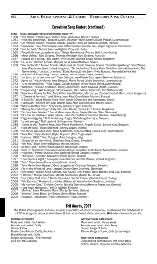 670            ARTS, ENTERTAINMENT, & LEISURE—EUROVISION SONG CONTEST

                                 Eurovision Song Contest (continued)
YEAR   SONG, SONGWRITER(S) (PERFORMER, COUNTRY)
1960   “Tom Pillibi,” Pierre Cour, André Popp (Jacqueline Boyer, France)
1961   “Nous les amoureux,” Jacques Datin, Maurice Vidalin (Jean-Claude Pascal, Luxembourg)
1962   “Un Premier amour,” Rolande Valade, Claude Henri Vic (Isabelle Aubret, France)
1963   “Dansevise,” Sejr Volmer-Sørensen, Otto Francker (Grethe and Jørgen Ingmann, Denmark)
1964   “Non ho l’étà,” Nicola Salerno (Gigliola Cinquetti, Italy)
1965   “Poupée de cire, poupée de son,” Serge Gainsbourg (France Gall, Luxembourg)
1966   “Merci chérie,” Udo Jürgens, Thomas Hörbiger (Udo Jürgens, Austria)
1967   “Puppet on a String,” Bill Martin, Phil Coulter (Sandie Shaw, United Kingdom)
1968   “La, la, la,” Ramón Arcusa, Manuel de la Calva (Massiel, Spain)
1969   “Vivo cantando,” Aniano Alcalde, Maria José de Cerato (Salomé, Spain); “Boom Bang-a-Bang,” Peter Warne,
         Alan Moorhouse (Lulu, United Kingdom); “De troubadour,” Lenny Kuhr, David Hartsena (Lenny Kuhr, The
         Netherlands); “Un Jour, un enfant,” Eddy Marnay, Emile Stern (Frida Boccara, France) (four-way tie)
1970   “All Kinds of Everything,” Derry Lindsay, Jackie Smith (Dana, Ireland)
1971   “Un Banc, un arbre, une rue,” Yves Dessca, Jean-Pierre Bourtayre (Séverine, Monaco)
1972   “Après toi,” Klaus Munro, Yves Dessca, Mario Panas (Vicky Leandros, Luxembourg)
1973   “Tu te reconnaîtras,” Vline Buggy, Claude Morgan (Anne-Marie David, Luxembourg)
1974   “Waterloo,” Stikkan Anderson, Benny Andersson, Björn Ulvaeus (ABBA, Sweden)
1975   “Ding-a-Dong,” Will Luikinga, Eddy Ouwens, Dick Bakker (Teach-In, The Netherlands)
1976   “Save Your Kisses for Me,” Tony Hiller, Lee Sheriden, Martin Lee (Brotherhood of Man, United Kingdom)
1977   “L’Oiseau et l’enfant,” José Gracy, Jean-Paul Cara (Marie Myriam, France)
1978   “A-Ba-Ni-Bi,” ehud Manor, Nurit Hirsh (Izhar COhen and the Alphabeta, Israel)
1979   “Hallelujah,” Shimrit Orr, Kobi Oshrat (Gali Atari and Milk and Honey, Israel)
1980   “What’s Another Year,” Shay Healy (Johnny Logan, Ireland)
1981   “Making Your Mind Up,” Andy Hill, John Danter (Bucks Fizz, United Kingdom)
1982   “Ein bisschen Frieden,” Bernd Meinunger, Ralph Siegel (Nicole, West Germany)
1983   “Si la vie est cadeau,” Alain Garcia, Jean-Pierre Millers (Corinne Hermès, Luxembourg)
1984   “Diggi-loo diggi-ley,” Britt Lindeborg, Torgny Söderberg (Herrey’s, Sweden)
1985   “La det swinge,” Rolf Løvland (Bobbysocks, Norway)
1986   “J’aime la vie,” Marino Atria, Jean-Pierre Furnémont, Angelo Crisci (Sandra Kim, Belgium)
1987   “Hold Me Now,” Sean Sherrard (Johnny Logan, Ireland)
1988   “Ne partez pas sans moi,” Nella Martinetti, Atilla Sereftug (Céline Dion, Switzerland)
1989   “Rock Me,” Stevo Cvikich, Rajko Dujmich (Riva, Yugoslavia)
1990   “Insieme: 1992,” Toto Cutugno (Toto Cutugno, Italy)
1991   “Fångad av en stormvind,” Stephan Berg (Carola, Sweden)
1992   “Why Me,” Sean Sherrard (Linda Martin, Ireland)
1993   “In Your Eyes,” Jimmy Walsh (Niamh Kavanagh, Ireland)
1994   “Rock ’n’ Roll Kids,” Brendan Graham (Paul Harrington and Charlie McGettigan, Ireland)
1995   “Nocturne,” Petter Skavlan, Rolf Løvland (Secret Garden, Norway)
1996   “The Voice,” Brendan Graham (Eimear Quinn, Ireland)
1997   “Love Shine a Light,” Kimberley Rew (Katrina and the Waves, United Kingdom)
1998   “Diva,” Yoav Ginay (Dana International, Israel)
1999   “Take Me to Your Heaven,” Gert Lengstrand (Charlotte Nilsson, Sweden)
2000   “Fly on the Wings of Love,” Jørgen Olsen (Olsen Brothers, Denmark)
2001   “Everybody,” Maian-Anna Kärmas, Ivar Must (Tanel Padar, Dave Benton, and 2XL, Estonia)
2002   “I Wanna,” Marija Naumova, Marats Samauskis (Marie N, Latvia)
2003   “Every Way That I Can,” Demir Demirkan, Sertab Erener (Sertab Erener, Turkey)
2004   “Wild Dances,” Ruslana Lyzhichko, Aleksandr Ksenofontov (Ruslana, Ukraine)
2005   “My Number One,” Christos Dantis, Natalia Germanou (Helena Paparizou, Greece)
2006   “Hard Rock Hallelujah,” LORDI (LORDI, Finland)
2007   “Molitva,” Sasa Milosevic Mare (Marija Serifovic, Serbia)
2008   “Believe,” Dima Bilan, Jim Beanz (Dima Bilan, Russia)
2009   “Fairytale,” Alexander Rybak (Alexander Rybak, Norway)


                                            Brit Awards, 2009
 The British Phonographic Industry, a trade association of record companies, established the Brit Awards in
  1977 to recognize pop acts from Great Britain and abroad. Prize: statuette. Web site: <www.brits.co.uk>.
BRITISH CATEGORIES                                      INTERNATIONAL CATEGORIES
Male solo artist: Paul Weller                           Male solo artist: Kanye West
Female solo artist: Duffy                               Female solo artist: Katy Perry
Group: Elbow                                            Group: Kings of Leon
MasterCard Album: Duffy, Rockferry                      Album: Kings of Leon, Only by the Night
Breakthrough act: Duffy
Single: Girls Aloud, “The Promise”                      ADDITIONAL CATEGORIES
Live act: Iron Maiden                                   Outstanding contribution: Pet Shop Boys
                                                        Critics’ choice: Florence and the Machine
 