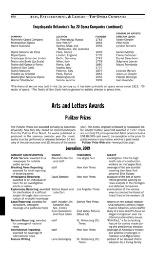 674            ARTS, ENTERTAINMENT, & LEISURE—TOP OPERA COMPANIES

                  Encyclopædia Britannica’s Top 20 Opera Companies (continued)
                                                                                          GENERAL OR ARTISTIC
COMPANY                               LOCATION                          FOUNDED           DIRECTOR (2009)
Mariinsky Opera Company               St. Petersburg, Russia            1783              Valery Gergiev
Metropolitan Opera                    New York NY                       1883              Peter Gelb
Opera Australia                       Sydney, NSW, and                  1956              Lyndon Terracini
                                       Melbourne, VIC, Australia
Opéra National de Paris               Paris, France                     1669              Gerard Mortier
Royal Opera                           London, England                   1732              Elaine Padmore2
Staatsoper Unter den Linden           Berlin, Germany                   1742              Daniel Barenboim
Teatro alla Scala (La Scala)          Milan, Italy                      1778              Stéphane Lissner
Teatro dell’Opera di Roma             Rome, Italy                       1880              Mauro Trombetta
Teatro di San Carlo                   Naples, Italy                     1737                       3

Teatro Massimo                        Palermo, Italy                    1897              Lorenzo Mariani
Théâtre du Châtelet                   Paris, France                     1862              Jean-Luc Choplin
Washington National Opera             Washington DC                     1956              Plácido Domingo
Wiener Staatsoper                     Vienna, Austria                   1869              Ioan Holender
1The Arena di Verona was built in the 1st century AD; it has been primarily an opera venue since 1913. 2Di-

rector of opera. 3The Teatro di San Carlo had no general or artistic director at press time.




                                  Arts and Letters Awards
                                             Pulitzer Prizes
The Pulitzer Prizes are awarded annually by Columbia       year). The prizes, originally endowed by newspaper edi-
University, New York City, based on recommendations        tor Joseph Pulitzer, were first awarded in 1917. There
from the Pulitzer Prize Board, for works published or      are currently 21 prizes presented. Most prizes include a
produced in the previous calendar year (for music,         US$10,000 cash award; the exception is the prize for
works must be performed or released between 16 Jan-        public service in journalism, which is a gold medal.
uary of the previous year and 15 January of the award        Pulitzer Prize Web site: <www.pulitzer.org>.

                                              Journalism, 2009
CATEGORY AND DESCRIPTION          WINNER                PUBLICATION               SUBJECT
Public Service: awarded to a       Alexandra Berzon     Las Vegas Sun             investigation into the high
  newspaper for notable             and staff                                       death rate of construction
  public service                                                                    workers on the Vegas Strip
Breaking News Reporting:           staff                New York Times            coverage of the sex scandal
  awarded for local reporting                                                       involving then New York
  of breaking news                                                                  governor Eliot Spitzer
Investigative Reporting:           David Barstow        New York Times            exposure of the ties of some
  awarded to an individual or                                                       retired generals working as
  team for an investigative                                                         news analysts to the Pentagon
  article or series                                                                 and defense companies
Explanatory Reporting: awarded Bettina Boxall and       Los Angeles Times         examination of the various
  for clarification of a difficult  Julie Cart                                      ways to combat the threat of
  subject through clear commun-                                                     forest fires in the western US
  ication of in-depth knowledge
Local Reporting: awarded for       staff (notably Jim   Detroit Free Press        reports on the sexual relation-
  consistent, intelligent           Schaefer and                                   ship between Detroit’s mayor,
  coverage of a particular topic    M.L. Elrick)                                   Kwame Kilpatrick, and a staffer
                                   Ryan Gabrielson      East Valley Tribune       study of a local sheriff’s focus on
                                    and Paul Giblin     (Mesa AZ)                   illegal immigration over tra-
                                                                                    ditional public-safety issues
National Reporting: awarded       staff                 St. Petersburg (FL)       “PolitiFact,” a fact-checking
  for coverage of national                               Times                      feature for claims made dur-
  news                                                                              ing the presidential election
International Reporting:          staff                 New York Times            coverage of America’s military
  awarded for coverage of                                                          and political challenges in
  international news                                                                Pakistan and Afghanistan
Feature Writing                   Lane DeGregory        St. Petersburg (FL)       portrait of an abused child’s
                                                         Times                      adoption by a loving family
 
