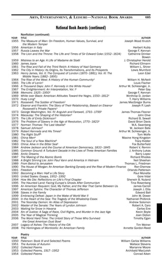 ARTS, ENTERTAINMENT, & LEISURE—NATIONAL BOOK AWARDS                                      685


                                  National Book Awards (continued)
       Nonfiction (continued)
YEAR   TITLE                                                                                          AUTHOR
1955 The Measure of Man: On Freedom, Human Values, Survival, and                        Joseph Wood Krutch
      the Modern Temper
1956 American in Italy                                                                          Herbert Kubly
1957 Russia Leaves the War                                                                  George F. Kennan
1958 The Lion and the Throne: The Life and Times of Sir Edward Coke (1552–1634)             Catherine Drinker
                                                                                                       Bowen
1959   Mistress to an Age: A Life of Madame de Staël                                    J. Christopher Herold
1960   James Joyce                                                                           Richard Ellmann
1961   The Rise and Fall of the Third Reich: A History of Nazi Germany                       William L. Shirer
1962   The City in History: Its Origins, Its Transformations, and Its Prospects               Lewis Mumford
1963   Henry James, Vol. II: The Conquest of London (1870–1881); Vol. III: The                      Leon Edel
         Middle Years (1882–1895)
1964   The Rise of the West: A History of the Human Community2                           William H. McNeill
1965   The Life of Lenin2                                                                      Louis Fischer
1966   A Thousand Days: John F. Kennedy in the White House2                       Arthur M. Schlesinger, Jr.
1967   The Enlightenment: An Interpretation, Vol. I2                                                Peter Gay
1968   Memoirs: 1925–19502                                                               George F. Kennan
1969   White over Black: American Attitudes Toward the Negro, 1550–1812         2      Winthrop D. Jordan
1970   Huey Long2                                                                         T. Harry Williams
1971   Roosevelt: The Soldier of Freedom      2                                   James MacGregor Burns
1972   Eleanor and Franklin: The Story of Their Relationship, Based on Eleanor               Joseph P. Lash
         Roosevelt’s Private Papers3
1973   George Washington, Vol. IV: Anguish and Farewell, 1793–17993                 James Thomas Flexner
1974   Macaulay: The Shaping of the Historian4                                                     John Clive
1975   The Life of Emily Dickinson   3                                                   Richard B. Sewall
1976   The Problem of Slavery in the Age of Revolution, 1770–1823       2                David Brion Davis
1977   Norman Thomas: The Last Idealist5                                                     W.A. Swanberg
1978   Samuel Johnson5                                                                    W. Jackson Bate
1979   Robert Kennedy and His Times5                                              Arthur M. Schlesinger, Jr.
1980   The Right Stuff6                                                                            Tom Wolfe
1981   China Men6                                                                   Maxine Hong Kingston
1982   The Soul of a New Machine6                                                               Tracy Kidder
1983   China: Alive in the Bitter Sea6                                                       Fox Butterfield
1984   Andrew Jackson and the Course of American Democracy, 1833–1845                     Robert V. Remini
1985   Common Ground: A Turbulent Decade in the Lives of Three American Families          J. Anthony Lukas
1986   Arctic Dreams                                                                             Barry Lopez
1987   The Making of the Atomic Bomb                                                       Richard Rhodes
1988   A Bright Shining Lie: John Paul Vann and America in Vietnam                            Neil Sheehan
1989   From Beirut to Jerusalem                                                       Thomas L. Friedman
1990   The House of Morgan: An American Banking Dynasty and the Rise of Modern Finance          Ron Chernow
1991   Freedom                                                                           Orlando Patterson
1992   Becoming a Man: Half a Life Story                                                       Paul Monette
1993   United States: Essays, 1952–1992                                                            Gore Vidal
1994   How We Die: Reflections on Life’s Final Chapter                                  Sherwin B. Nuland
1995   The Haunted Land: Facing Europe’s Ghosts After Communism                             Tina Rosenberg
1996   An American Requiem: God, My Father, and the War That Came Between Us                  James Carroll
1997   American Sphinx: The Character of Thomas Jefferson                                     Joseph J. Ellis
1998   Slaves in the Family                                                                      Edward Ball
1999   Embracing Defeat: Japan in the Wake of World War II                                   John W. Dower
2000   In the Heart of the Sea: The Tragedy of the Whaleship Essex                      Nathaniel Philbrick
2001   The Noonday Demon: An Atlas of Depression                                          Andrew Solomon
2002   Master of the Senate: The Years of Lyndon Johnson                                     Robert A. Caro
2003   Waiting for Snow in Havana                                                                 Carlos Eire
2004   Arc of Justice: A Saga of Race, Civil Rights, and Murder in the Jazz Age                  Kevin Boyle
2005   The Year of Magical Thinking                                                              Joan Didion
2006   The Worst Hard Time: The Untold Story of Those Who Survived                             Timothy Egan
         the Great American Dust Bowl
2007   Legacy of Ashes: The History of the CIA                                                    Tim Weiner
2008   The Hemingses of Monticello: An American Family                               Annette Gordon-Reed

       Poetry
YEAR   TITLE                                                                                          AUTHOR
1950   Paterson: Book III and Selected Poems                                         William Carlos Williams
1951   The Auroras of Autumn                                                                Wallace Stevens
1952   Collected Poems                                                                      Marianne Moore
1953   Collected Poems, 1917–1952                                                        Archibald MacLeish
1954   Collected Poems                                                                         Conrad Aiken
 