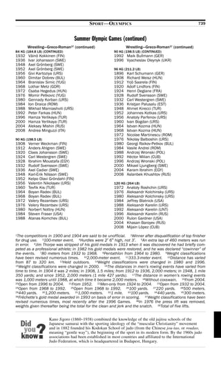 SPORT—OLYMPICS                                                   739


                                    Summer Olympic Games (continued)
       Wrestling—Greco-Roman37 (continued)                       Wrestling—Greco-Roman37 (continued)
84 KG (184.8 LB) (CONTINUED)                              90 KG (198.5 LB) (CONTINUED)
1932   Väinö Kokkinen (FIN)                               1992 Maik Bullmann (GER)
1936   Ivar Johansson (SWE)                               1996 Vyacheslav Oleynyk (UKR)
1948   Axel Grönberg (SWE)
1952   Axel Grönberg (SWE)                                96 KG (211.2 LB)
1956   Givi Kartoziya (URS)                               1896    Karl Schumann (GER)
1960   Dimitar Dobrev (BUL)                               1908    Richard Weisz (HUN)
1964   Branislav Simic (YUG)                              1912    Yrjö Saarela (FIN)
1968   Lothar Metz (GDR)                                  1920    Adolf Lindfors (FIN)
1972   Csaba Hegedus (HUN)                                1924    Henri Deglane (FRA)
1976   Momir Petkovic (YUG)                               1928    Rudolf Svensson (SWE)
1980   Gennady Korban (URS)                               1932    Carl Westergren (SWE)
1984   Ion Draica (ROM)                                   1936    Kristjan Palusalu (EST)
1988   Mikhail Mamiashvili (URS)                          1948    Ahmet Kirecci (TUR)
1992   Peter Farkas (HUN)                                 1952    Johannes Kotkas (URS)
1996   Hamza Yerlikaya (TUR)                              1956    Anatoly Parfenov (URS)
2000   Hamza Yerlikaya (TUR)                              1960    Ivan Bogdan (URS)
2004   Aleksey Mishin (RUS)                               1964    Istvan Kozma (HUN)
2008   Andrea Minguzzi (ITA)                              1968    Istvan Kozma (HUN)
                                                          1972    Nicolae Martinescu (ROM)
90 KG (198.5 LB)                                          1976    Nikolay Balboshin (URS)
1908   Verner Weckman (FIN)                               1980    Georgi Raikov-Petkov (BUL)
1912   Anders Ahlgren (SWE)                               1984    Vasile Andrei (ROM)
1920   Claes Johansson (SWE)                              1988    Andrzej Wronski (POL)
1924   Carl Westergren (SWE)                              1992    Héctor Milian (CUB)
1928   Ibrahim Moustafa (EGY)                             1996    Andrzej Wronski (POL)
1932   Rudolf Svensson (SWE)                              2000    Mikael Ljungberg (SWE)
1936   Axel Cadier (SWE)                                  2004    Karam Ibrahim (EGY)
1948   Karl-Erik Nilsson (SWE)                            2008    Aslanbek Khushtov (RUS)
1952   Kelpo Olavi Gröndahl (FIN)
1956   Valentin Nikolayev (URS)                           120 KG (264 LB)
1960   Tevfik Kis (TUR)                                   1972    Anatoly Roshchin (URS)
1964   Boyan Radev (BUL)                                  1976    Aleksandr Kolchinsky (URS)
1968   Boyan Radev (BUL)                                  1980    Aleksandr Kolchinsky (URS)
1972   Valery Rezantsev (URS)                             1984    Jeffrey Blatnick (USA)
1976   Valery Rezantsev (URS)                             1988    Aleksandr Karelin (URS)
1980   Norbert Nottny (HUN)                               1992    Aleksandr Karelin (UNT)
1984   Steven Fraser (USA)                                1996    Aleksandr Karelin (RUS)
1988   Atanas Komchev (BUL)                               2000    Rulon Gardner (USA)
                                                          2004    Khasan Baroyev (RUS)
                                                          2008    Mijain López (CUB)
1The competitions in 1900 and 1904 are said to be unofficial.      2Winner after disqualification of top finisher

for drug use. 3100-meter event. 4Hurdles were 2′ 6″ high, not 3′. 5An extra lap of 460 meters was run
in error. 6Jim Thorpe was stripped of his gold medals in 1913 when it was discovered he had briefly com-
peted as a professional athlete; in 1982 his gold medals were restored, and he was declared “cowinner” of
the events. 780 meters from 1932 to 1968. 8Pentathlon from 1964 to 1980. 9Weight classifications
have been revised numerous times. 102,000-meter event. 11333.3-meter event. 12Distance has varied
from 87 to 320 km. 13Held outdoors. 14Weight classifications were changed in 1980 and 1996.
15Weight classifications were changed in 2000.      16The distances in men’s rowing events have varied from

time to time. In 1904 it was 2 miles; in 1908, 1.5 miles; from 1912 to 1936, 2,000 meters; in 1948, 1 mile
350 yards; and since 1952, 2,000 meters (1 mile 427 yards). 17The distance in women’s rowing events
was 1,000 meters until 1988, at which time it became 2,000 meters. 18Without coxswain. 19From 2004.
20Open from 1996 to 2004.      21From 1952.     22Men-only from 1924 to 2004.      23Open from 1932 to 2004.
24Open from 1968 to 1992.       25Open from 1968 to 1992.       26100 yards.    27220 yards.     28500 meters.
29440 yards.    301,200 meters.    311,000 meters.    321 mile.  33100 yards.    34440 yards.    35300 meters.
36Fréchette’s gold medal awarded in 1993 on basis of error in scoring.     37Weight classifications have been

revised numerous times, most recently after the 1996 Games.           38In 1976 the press lift was removed,

weights given thereafter being the total for the clean and jerk and the snatch. 39Total of five lifts.


                   Kano Jigoro (1860–1938) combined the knowledge of the old jujitsu schools of the
                   Japanese samurai with the sporting ideology of the “muscular Christianity” movement
                   and in 1882 founded his Kodokan School of judo (from the Chinese jou-tao, or roudao,
                   meaning “gentle way”), the beginning of the sport in its modern form. By the 1960s judo
                   associations had been established in most countries and affiliated to the International
                   Judo Federation, which is headquartered in Budapest, Hungary.
 