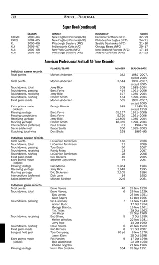 778                                       SPORT—FOOTBALL

                                          Super Bowl (continued)
               SEASON            WINNER                        RUNNER-UP                           SCORE
XXXVIII        2003–04           New England Patriots (AFC)    Carolina Panthers (NFC)            32–29
XXXIX          2004–05           New England Patriots (AFC)    Philadelphia Eagles (NFC)          24–21
XL             2005–06           Pittsburgh Steelers (AFC)     Seattle Seahawks (NFC)             21–10
XLI            2006–07           Indianapolis Colts (AFC)      Chicago Bears (NFC)                29–17
XLII           2007–08           New York Giants (NFC)         New England Patriots (AFC)         17–14
XLIII          2008–09           Pittsburgh Steelers (AFC)     Arizona Cardinals (NFC)            27–23


                            American Professional Football All-Time Records1
                               PLAYERS/TEAMS                                   NUMBER       SEASON/DATE
Individual career records
Total games                    Morten Andersen                                   382        1982–2007,
                                                                                            except 2005
Total points                   Morten Andersen                                  2,544       1982–2007,
                                                                                            except 2005
Touchdowns, total              Jerry Rice                                        208        1985–2004
Touchdowns, passing            Brett Favre                                       464        1991–2008
Touchdowns, receiving          Jerry Rice                                        197        1985–2004
Touchdowns, rushing            Emmitt Smith                                      164        1990–2004
Field goals made               Morten Andersen                                   565        1982–2007,
                                                                                            except 2005
Extra points made              George Blanda                                     943           1949–75,
  (kicked)                                                                                  except 1959
Passing yardage                Brett Favre                                     65,127       1991–2008
Passing completions            Brett Favre                                      5,720       1991–2008
Receiving yardage              Jerry Rice                                      22,895       1985–2004
Rushing yardage                Emmitt Smith                                    18,355       1990–2004
Interceptions (defense)        Paul Krause                                         81          1964–79
Sacks (defense)2               Bruce Smith                                        200       1985–2003
Coaching, total wins           Don Shula                                          328          1963–95

Individual season records
Total points                   LaDainian Tomlinson                               186              2006
Touchdowns, total              LaDainian Tomlinson                                31              2006
Touchdowns, passing            Tom Brady                                          50              2007
Touchdowns, receiving          Randy Moss                                         23              2007
Touchdowns, rushing            LaDainian Tomlinson                                28              2006
Field goals made               Neil Rackers                                       40              2005
Extra points made              Stephen Gostkowski                                 74              2007
  (kicked)
Passing yardage                Dan Marino                                       5,084             1984
Receiving yardage              Jerry Rice                                       1,848             1995
Rushing yardage                Eric Dickerson                                   2,105             1984
Interceptions (defense)        Dick Lane                                           14             1952
Sacks (defense)2               Michael Strahan                                   22.5             2001

Individual game records
Total points                   Ernie Nevers                                        40       28 Nov 1929
Touchdowns, total              Ernie Nevers;                                        6       28 Nov 1929;
                                Dub Jones;                                                  25 Nov 1951;
                                Gale Sayers                                                 12 Dec 1965
Touchdowns, passing            Sid Luckman;                                         7       14 Nov 1943;
                                Adrian Burk;                                                17 Oct 1954;
                                George Blanda;                                              19 Nov 1961;
                                Y.A. Tittle;                                                28 Oct 1962;
                                Joe Kapp                                                    28 Sep 1969
Touchdowns, receiving          Bob Shaw;                                            5        2 Oct 1950;
                                Kellen Winslow;                                             22 Nov 1981;
                                Jerry Rice                                                  14 Oct 1990
Touchdowns, rushing            Ernie Nevers                                         6       28 Nov 1929
Field goals made               Rob Bironas                                          8       21 Oct 2007
Longest field goal             Tom Dempsey;                                     63 yd        8 Nov 1970;
                                Jason Elam                                                  25 Oct 1998
Extra points made              Pat Harder;                                          9       17 Oct 1948;
 (kicked)                       Bob Waterfield;                                             22 Oct 1950;
                                Charlie Gogolak                                             27 Nov 1966
Passing yardage                Norm Van Brocklin                                 554        28 Sep 1951
 