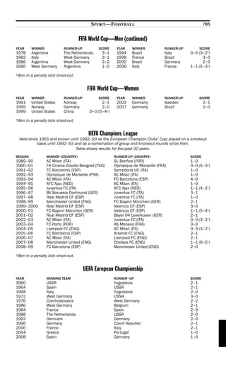 SPORT—FOOTBALL                                             785


                                      FIFA World Cup—Men (continued)
YEAR      WINNER           RUNNER-UP          SCORE     YEAR    WINNER            RUNNER-UP         SCORE
1978      Argentina        The Netherlands      3–1     1994    Brazil            Italy       0–0 (3–21)
1982      Italy            West Germany         3–1     1998    France            Brazil            3–0
1986      Argentina        West Germany         3–2     2002    Brazil            Germany           2–0
1990      West Germany     Argentina            1–0     2006    Italy             France      1–1 (5–31)
1
Won in a penalty kick shoot-out.


                                         FIFA World Cup—Women
YEAR      WINNER           RUNNER-UP          SCORE     YEAR    WINNER            RUNNER-UP         SCORE
1991      United States    Norway               2–1     2003    Germany           Sweden              2–1
1995      Norway           Germany              2–0     2007    Germany           Brazil              2–0
1999      United States    China          0–0 (5–41)
1
Won in a penalty kick shoot-out.


                                          UEFA Champions League
    Held since 1955 and known until 1992–93 as the European Champion Clubs’ Cup; played on a knockout
              basis until 1992–93 and as a combination of group and knockout rounds since then.
                                  Table shows results for the past 20 years.
SEASON             WINNER (COUNTRY)                    RUNNER-UP (COUNTRY)                    SCORE
1989–90            AC Milan (ITA)                      SL Benfica (POR)                       1–0
1990–91            FK Crvena Zvezda Beograd (YUG)      Olympique de Marseille (FRA)           0–0 (5–31)
1991–92            FC Barcelona (ESP)                  Sampdoria UC (ITA)                     1–0
1992–93            Olympique de Marseille (FRA)        AC Milan (ITA)                         1–0
1993–94            AC Milan (ITA)                      FC Barcelona (ESP)                     4–0
1994–95            AFC Ajax (NED)                      AC Milan (ITA)                         1–0
1995–96            Juventus FC (ITA)                   AFC Ajax (NED)                         1–1 (4–21)
1996–97            BV Borussia Dortmund (GER)          Juventus FC (ITA)                      3–1
1997–98            Real Madrid CF (ESP)                Juventus FC (ITA)                      1–0
1998–99            Manchester United (ENG)             FC Bayern München (GER)                2–1
1999–2000          Real Madrid CF (ESP)                Valencia CF (ESP)                      3–0
2000–01            FC Bayern München (GER)             Valencia CF (ESP)                      1–1 (5–41)
2001–02            Real Madrid CF (ESP)                Bayer 04 Leverkusen (GER)              2–1
2002–03            AC Milan (ITA)                      Juventus FC (ITA)                      0–0 (3–21)
2003–04            FC Porto (POR)                      AS Monaco (FRA)                        3–0
2004–05            Liverpool FC (ENG)                  AC Milan (ITA)                         3–3 (3–21)
2005–06            FC Barcelona (ESP)                  Arsenal FC (ENG)                       2–1
2006–07            AC Milan (ITA)                      Liverpool FC (ENG)                     2–1
2007–08            Manchester United (ENG)             Chelsea FC (ENG)                       1–1 (6–51)
2008–09            FC Barcelona (ESP)                  Manchester United (ENG)                2–0
1
Won in a penalty kick shoot-out.


                                       UEFA European Championship
YEAR               WINNING TEAM                        RUNNER–UP                              SCORE
1960               USSR                                Yugoslavia                             2–1
1964               Spain                               USSR                                   2–1
1968               Italy                               Yugoslavia                             2–0
1972               West Germany                        USSR                                   3–0
1976               Czechoslovakia                      West Germany                           2–2
1980               West Germany                        Belgium                                2–1
1984               France                              Spain                                  2–0
1988               The Netherlands                     USSR                                   2–0
1992               Denmark                             Germany                                2–0
1996               Germany                             Czech Republic                         2–1
2000               France                              Italy                                  2–1
2004               Greece                              Portugal                               1–0
2008               Spain                               Germany                                1–0
 