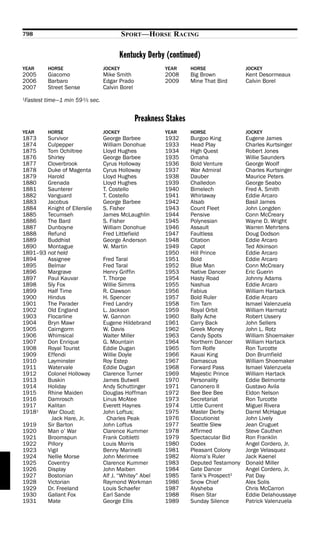 798                                        SPORT—HORSE RACING

                                        Kentucky Derby (continued)
YEAR     HORSE                    JOCKEY                  YEAR      HORSE               JOCKEY
2005     Giacomo                  Mike Smith              2008      Big Brown           Kent Desormeaux
2006     Barbaro                  Edgar Prado             2009      Mine That Bird      Calvin Borel
2007     Street Sense             Calvin Borel

Fastest time—1 min 59 2 ⁄5 sec.
1




                                                 Preakness Stakes
YEAR     HORSE                    JOCKEY                  YEAR      HORSE               JOCKEY
1873    Survivor                  George Barbee           1932      Burgoo King         Eugene James
1874    Culpepper                 William Donohue         1933      Head Play           Charles Kurtsinger
1875    Tom Ochiltree             Lloyd Hughes            1934      High Quest          Robert Jones
1876    Shirley                   George Barbee           1935      Omaha               Willie Saunders
1877    Cloverbrook               Cyrus Holloway          1936      Bold Venture        George Woolf
1878    Duke of Magenta           Cyrus Holloway          1937      War Admiral         Charles Kurtsinger
1879    Harold                    Lloyd Hughes            1938      Dauber              Maurice Peters
1880    Grenada                   Lloyd Hughes            1939      Challedon           George Seabo
1881    Saunterer                 T. Costello             1940      Bimelech            Fred A. Smith
1882    Vanguard                  T. Costello             1941      Whirlaway           Eddie Arcaro
1883    Jacobus                   George Barbee           1942      Alsab               Basil James
1884    Knight of Ellerslie       S. Fisher               1943      Count Fleet         John Longden
1885    Tecumseh                  James McLaughlin        1944      Pensive             Conn McCreary
1886    The Bard                  S. Fisher               1945      Polynesian          Wayne D. Wright
1887    Dunboyne                  William Donohue         1946      Assault             Warren Mehrtens
1888    Refund                    Fred Littlefield        1947      Faultless           Doug Dodson
1889    Buddhist                  George Anderson         1948      Citation            Eddie Arcaro
1890    Montague                  W. Martin               1949      Capot               Ted Atkinson
1891–93 not held                                          1950      Hill Prince         Eddie Arcaro
1894    Assignee                  Fred Taral              1951      Bold                Eddie Arcaro
1895    Belmar                    Fred Taral              1952      Blue Man            Conn McCreary
1896    Margrave                  Henry Griffin           1953      Native Dancer       Eric Guerin
1897    Paul Kauvar               T. Thorpe               1954      Hasty Road          Johnny Adams
1898    Sly Fox                   Willie Simms            1955      Nashua              Eddie Arcaro
1899    Half Time                 R. Clawson              1956      Fabius              William Hartack
1900    Hindus                    H. Spencer              1957      Bold Ruler          Eddie Arcaro
1901    The Parader               Fred Landry             1958      Tim Tam             Ismael Valenzuela
1902    Old England               L. Jackson              1959      Royal Orbit         William Harmatz
1903    Flocarline                W. Gannon               1960      Bally Ache          Robert Ussery
1904    Bryn Mawr                 Eugene Hildebrand       1961      Carry Back          John Sellers
1905    Cairngorm                 W. Davis                1962      Greek Money         John L. Rotz
1906    Whimsical                 Walter Miller           1963      Candy Spots         William Shoemaker
1907    Don Enrique               G. Mountain             1964      Northern Dancer     William Hartack
1908    Royal Tourist             Eddie Dugan             1965      Tom Rolfe           Ron Turcotte
1909    Effendi                   Willie Doyle            1966      Kauai King          Don Brumfield
1910    Layminster                Roy Estep               1967      Damascus            William Shoemaker
1911    Watervale                 Eddie Dugan             1968      Forward Pass        Ismael Valenzuela
1912    Colonel Holloway          Clarence Turner         1969      Majestic Prince     William Hartack
1913    Buskin                    James Butwell           1970      Personality         Eddie Belmonte
1914    Holiday                   Andy Schuttinger        1971      Canonero II         Gustavo Avila
1915    Rhine Maiden              Douglas Hoffman         1972      Bee Bee Bee         Eldon Nelson
1916    Damrosch                  Linus McAtee            1973      Secretariat         Ron Turcotte
1917    Kalitan                   Everett Haynes          1974      Little Current      Miguel Rivera
19181   War Cloud;                John Loftus;            1975      Master Derby        Darrel McHague
         Jack Hare, Jr.             Charles Peak          1976      Elocutionist        John Lively
1919    Sir Barton                John Loftus             1977      Seattle Slew        Jean Cruguet
1920    Man o’ War                Clarence Kummer         1978      Affirmed            Steve Cauthen
1921    Broomspun                 Frank Coltiletti        1979      Spectacular Bid     Ron Franklin
1922    Pillory                   Louis Morris            1980      Codex               Angel Cordero, Jr.
1923    Vigil                     Benny Marinelli         1981      Pleasant Colony     Jorge Velasquez
1924    Nellie Morse              John Merimee            1982      Aloma’s Ruler       Jack Kaenel
1925    Coventry                  Clarence Kummer         1983      Deputed Testamony   Donald Miller
1926    Display                   John Maiben             1984      Gate Dancer         Angel Cordero, Jr.
1927    Bostonian                 Alf J. “Whitey” Abel    1985      Tank’s Prospect2    Pat Day
1928    Victorian                 Raymond Workman         1986      Snow Chief          Alex Solis
1929    Dr. Freeland              Louis Schaefer          1987      Alysheba            Chris McCarron
1930    Gallant Fox               Earl Sande              1988      Risen Star          Eddie Delahoussaye
1931    Mate                      George Ellis            1989      Sunday Silence      Patrick Valenzuela
 