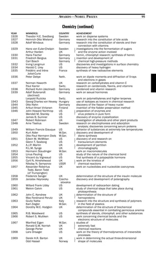 AWARDS—NOBEL PRIZES                                               95


                                    Chemistry (continued)
YEAR   WINNER(S)                  COUNTRY     ACHIEVEMENT
1926   Theodor H.E. Svedberg      Sweden      work on disperse systems
1927   Heinrich Otto Wieland      Germany     research into the constitution of bile acids
1928   Adolf Windaus              Germany     research into the constitution of sterols and their
                                                connection with vitamins
1929   Hans von Euler-Chelpin     Sweden      investigations into the fermentation of sugars
       Arthur Harden              UK            and the enzyme action involved
1930   Hans Fischer               Germany     hemin, chlorophyll research; synthesis of hemin
1931   Friedrich Bergius          Germany     invention and development of
       Carl Bosch                 Germany       chemical high-pressure methods
1932   Irving Langmuir            US          discoveries and investigations in surface chemistry
1934   Harold C. Urey             US          discovery of heavy hydrogen
1935   Frédéric and Irène         France      synthesis of new radioactive elements
         Joliot-Curie
1936   Peter Debye                Neth.       work on dipole moments and diffraction of X-rays
                                                and electrons in gases
1937   Norman Haworth             UK          research on carbohydrates and vitamin C
       Paul Karrer                Switz.      research on carotenoids, flavins, and vitamins
1938   Richard Kuhn (declined)    Germany     carotenoid and vitamin research
1939   Adolf Butenandt            Germany     work on sexual hormones
        (declined)
       Leopold Ruzicka            Switz.      work on polymethylenes and higher terpenes
1943   Georg Charles von Hevesy   Hungary     use of isotopes as tracers in chemical research
1944   Otto Hahn                  Germany     discovery of the fission of heavy nuclei
1945   Artturi Ilmari Virtanen    Finland     invention of the fodder preservation method
1946   John Howard Northrop       US          preparation of enzymes and
       Wendell M. Stanley         US            virus proteins in pure form
       James B. Sumner            US          discovery of enzyme crystallization
1947   Robert Robinson            UK          investigation of alkaloids and other plant products
1948   Arne Tiselius              Sweden      research on electrophoresis and adsorption
                                                analysis; discoveries concerning serum proteins
1949   William Francis Giauque    US          behavior of substances at extremely low temperatures
1950   Kurt Alder                 W.Ger.      discovery and development of
       Otto Paul Hermann Diels    W.Ger.        diene synthesis
1951   Edwin M. McMillan          US          discovery of and research on
       Glenn T. Seaborg           US            transuranium elements
1952   A.J.P. Martin              UK          development of partition
       R.L.M. Synge               UK            chromatography
1953   Hermann Staudinger         W.Ger.      work on macromolecules
1954   Linus Pauling              US          study of the nature of the chemical bond
1955   Vincent du Vigneaud        US          first synthesis of a polypeptide hormone
1956   Cyril N. Hinshelwood       UK          work on the kinetics of
       Nikolay N. Semyonov        USSR          chemical reactions
1957   Alexander Robertus         UK          work on nucleotides and nucleotide coenzymes
        Todd, Baron Todd
        (of Trumpington)
1958   Frederick Sanger           UK          determination of the structure of the insulin molecule
1959   Jaroslav Heyrovsky         Czecho-     discovery and development of polarography
                                   slovakia
1960   Willard Frank Libby        US          development of radiocarbon dating
1961   Melvin Calvin              US          study of chemical steps that take place during
                                                photosynthesis
1962   John C. Kendrew            UK          determination of the structure of
       Max Ferdinand Perutz       UK            hemoproteins
1963   Giulio Natta               Italy       research into the structure and synthesis of polymers
       Karl Ziegler               W.Ger.        in the field of plastics
1964   Dorothy M.C. Hodgkin       UK          determination of the structure of biochemical
                                                compounds essential in combating pernicious anemia
1965   R.B. Woodward              US          synthesis of sterols, chlorophyll, and other substances
1966   Robert S. Mulliken         US          work concerning chemical bonds and the
                                                electronic structure of molecules
1967   Manfred Eigen              W.Ger.      studies of
       Ronald G.W. Norrish        UK            extremely fast
       George Porter              UK            chemical reactions
1968   Lars Onsager               US          work on the theory of thermodynamics of irreversible
                                                processes
1969   Derek H.R. Barton          UK          work in determining the actual three-dimensional
       Odd Hassel                 Norway        shape of molecules
 