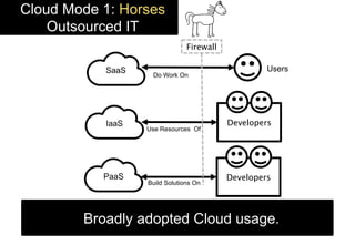 SaaS
IaaS
DevelopersPaaS
Do Work On
Use Resources Of
Build Solutions On
Users
Developers
Broadly adopted Cloud usage.
Cloud Mode 1: Horses
Outsourced IT
Firewall
 