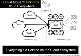 XaaS XaaS
XaaS
XaaS
XaaS
XaaS
XaaS
Cloud Mode 2: Unicorns
Cloud Everywhere
http://internetofthingsagenda.techtarget.com/definition/fog-computing-fogging
Private Cloud(s)Public Cloud(s)
Everything’s a Service on the Cloud ecosystem.
Firewall
 
