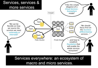 XaaS
Services everywhere: an ecosystem of
macro and micro services.
Services, services &
more services
“I like the simple
elegance of a
Cloud Services-
Everywhere
model”
“We can be
flexible on how
we source the
services we need
– externally or
internally”
Firewall
XaaS XaaS
XaaS
XaaS
XaaS
XaaS
Private Cloud(s)Public Cloud(s)
“We should
focus first on
the business
differentiating
services…”
“…and how to
establish
foundation that
will enable the
whole services
ecosystem”
 