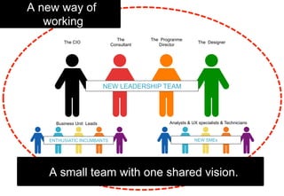 Business Unit Leads Analysts & UX specialists & Technicians
NEW SMEsENTHUSIATIC INCUMBANTS
A small team with one shared vision.
A new way of
working
The Progranme
Director
The
Consultant
The DesignerThe CIO
NEW LEADERSHIP TEAM
 