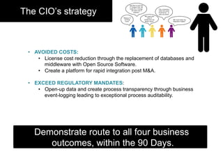 Demonstrate route to all four business
outcomes, within the 90 Days.
The CIO’s strategy “Reduce IT
running
Costs”
“We must keep our
Regulator happy!”
“We need your
help to
modernise our
Retail stores”
“We plan to buy the
2nd largest firm. Be
ready for a merger
– we want one IT
solution”
“Our customers
need one great
experience – in
store & online”
•  AVOIDED COSTS:
•  License cost reduction through the replacement of databases and
middleware with Open Source Software.
•  Create a platform for rapid integration post M&A.
•  EXCEED REGULATORY MANDATES:
•  Open-up data and create process transparency through business
event-logging leading to exceptional process auditability.
 