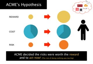 ACME’s Hypothesis
ACME decided the risks were worth the reward
and to act now! (The risk of doing nothing was too big)
REWARD
RISK
COST
 