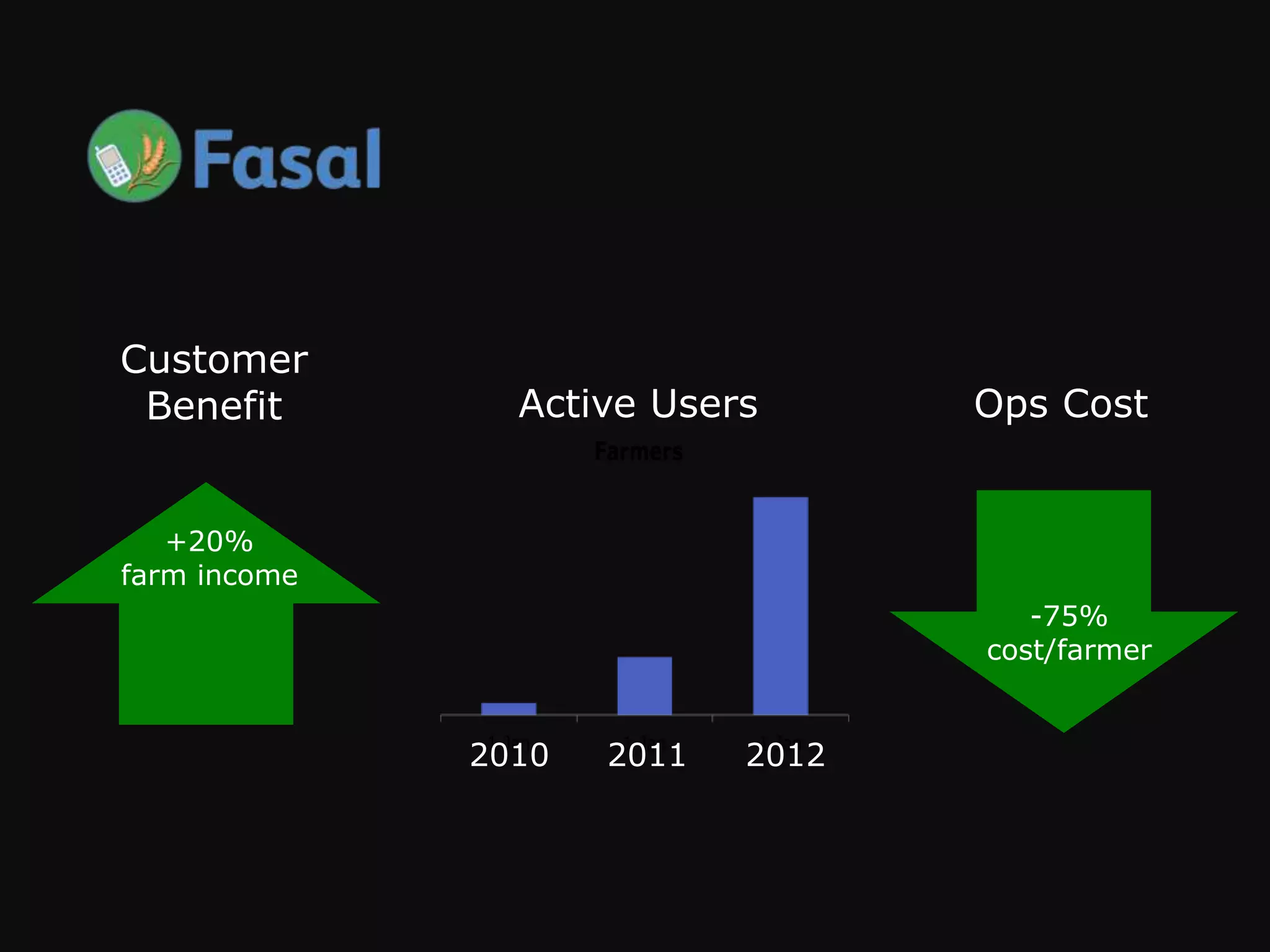 Customer
 Benefit        Active Users       Ops Cost


   +20%
farm income
                                      -75%
                                   cost/farmer


              2010   2011   2012
 